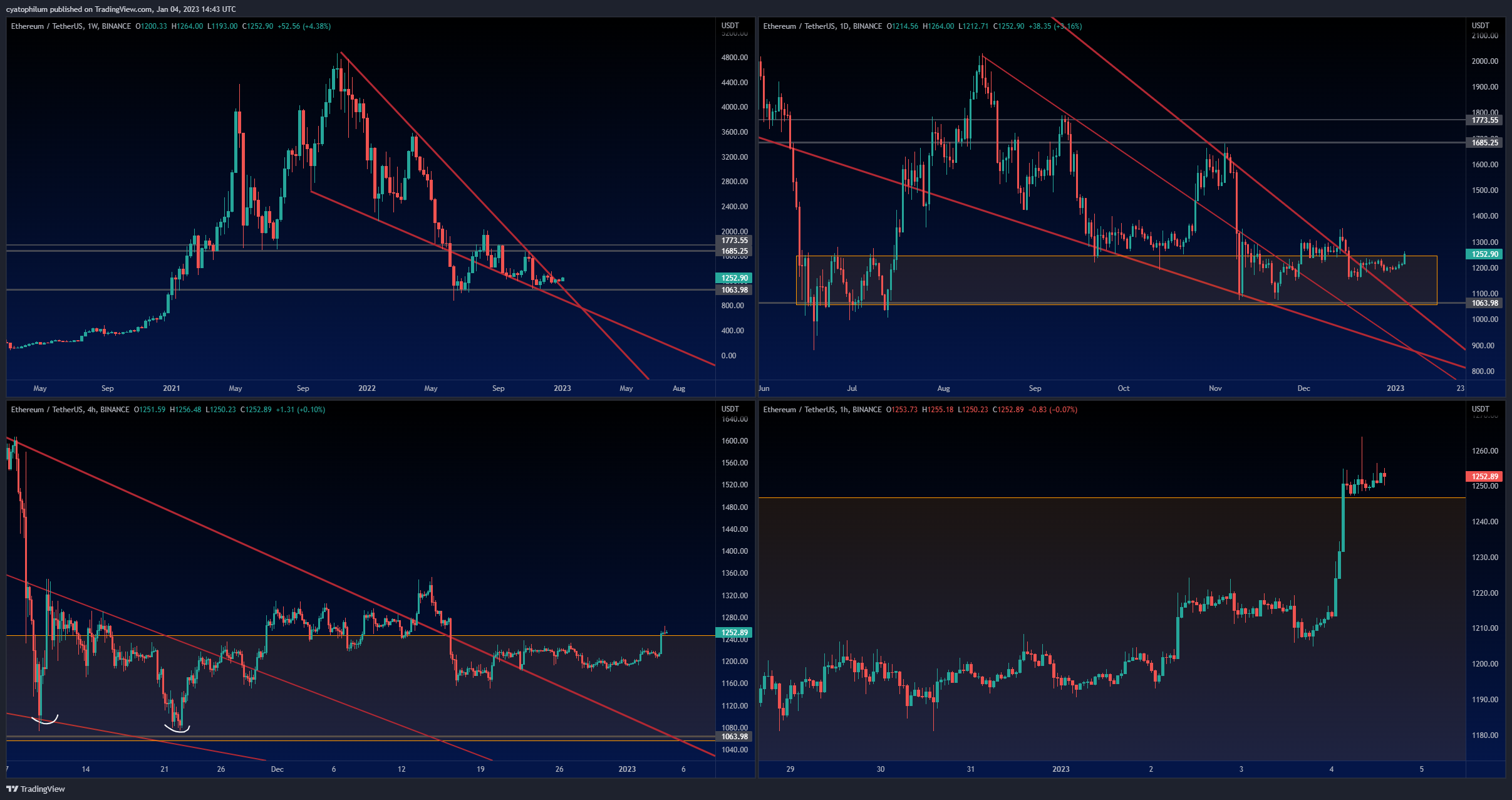 BINANCE:ETHUSDT Chart Image by cyatophilum
