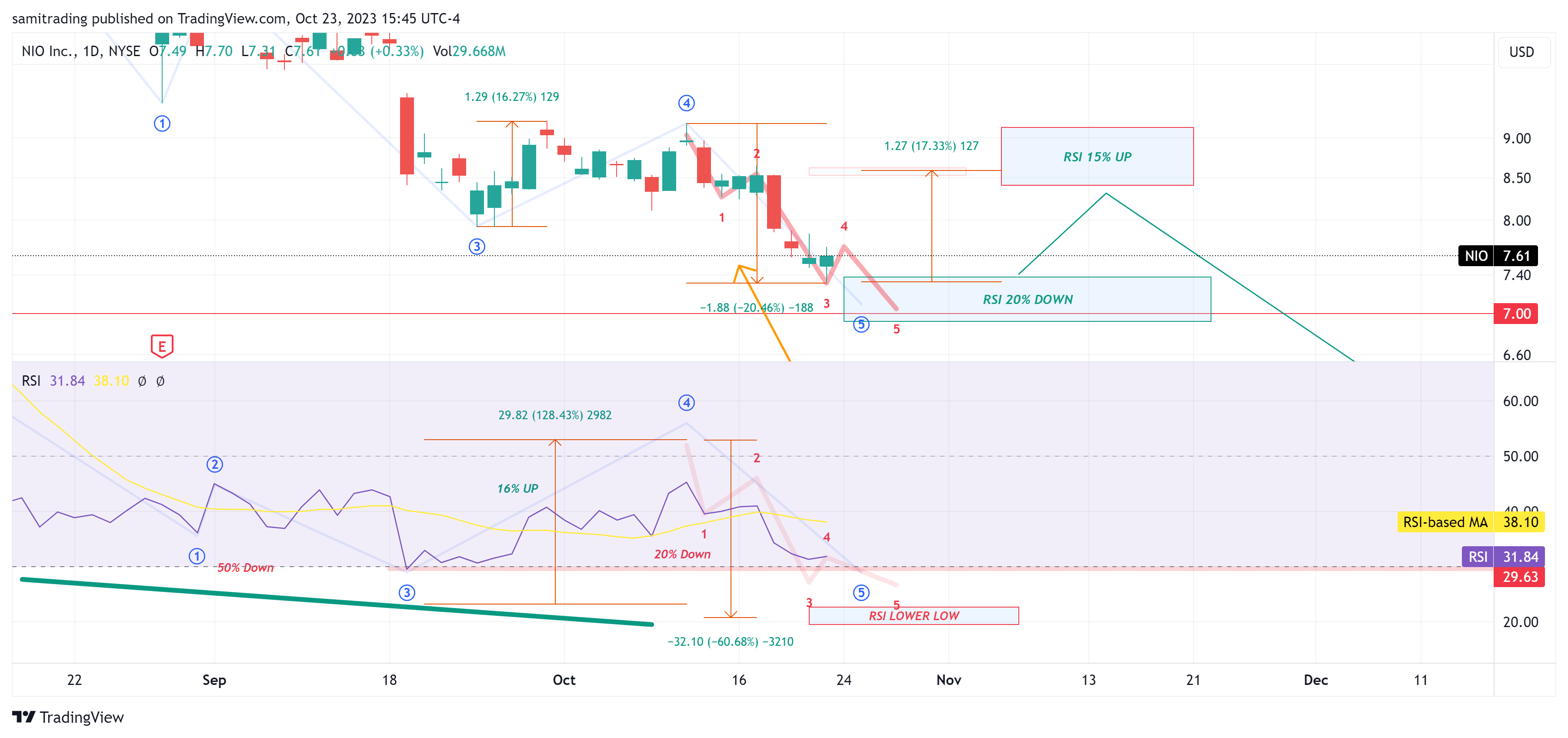 BATS:NIO Chart Image by samitrading