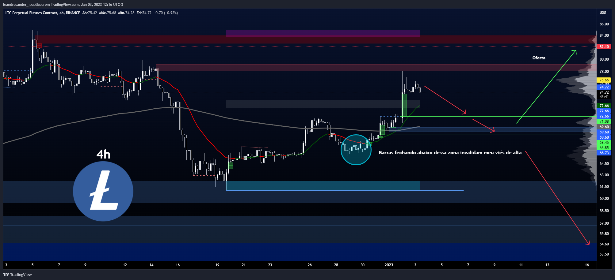 BINANCE:LTCPERP Chart Image by leandrosander_