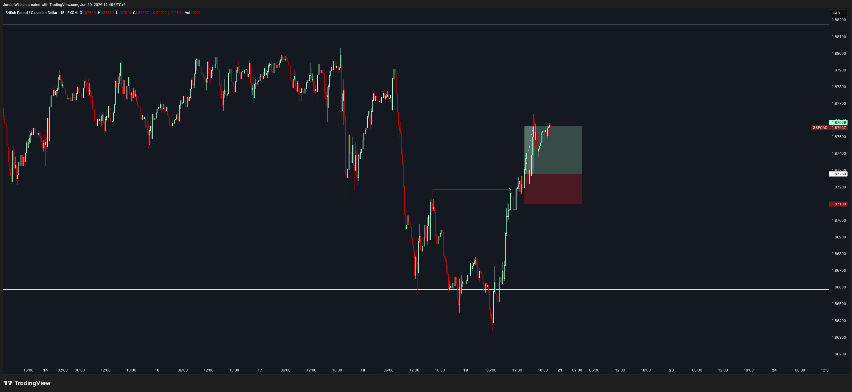 FX:GBPCAD Chart Image by JordanWillson