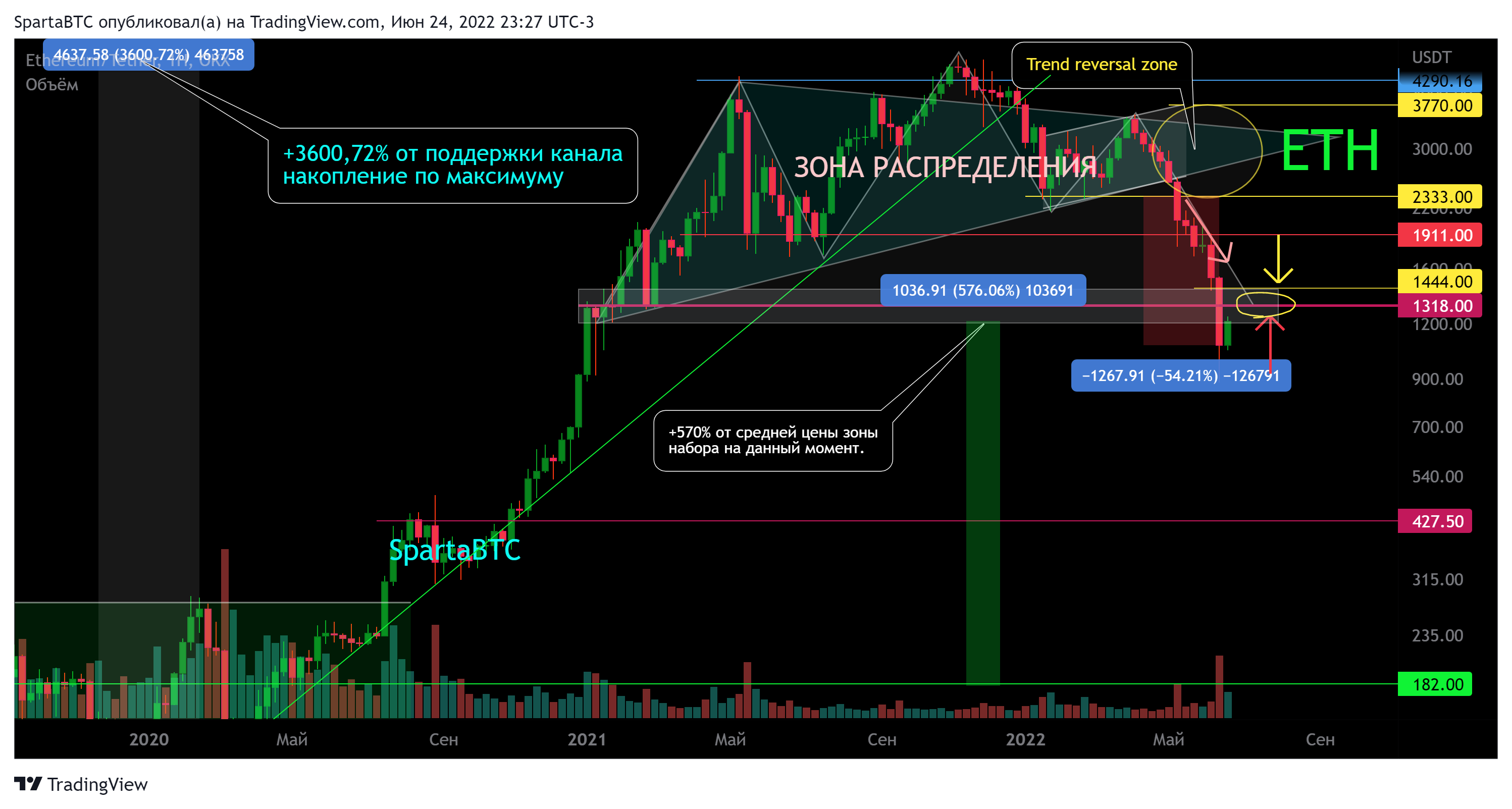 OKX:ETHUSDT Chart Image by SpartaBTC