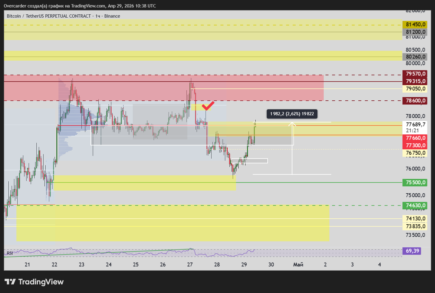 BINANCE:BTCUSDT.P Chart Image by Overcarder