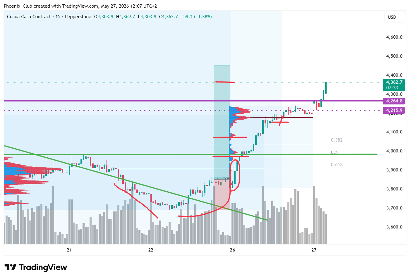 PEPPERSTONE:COCOA Chart Image by Phoenix_Club