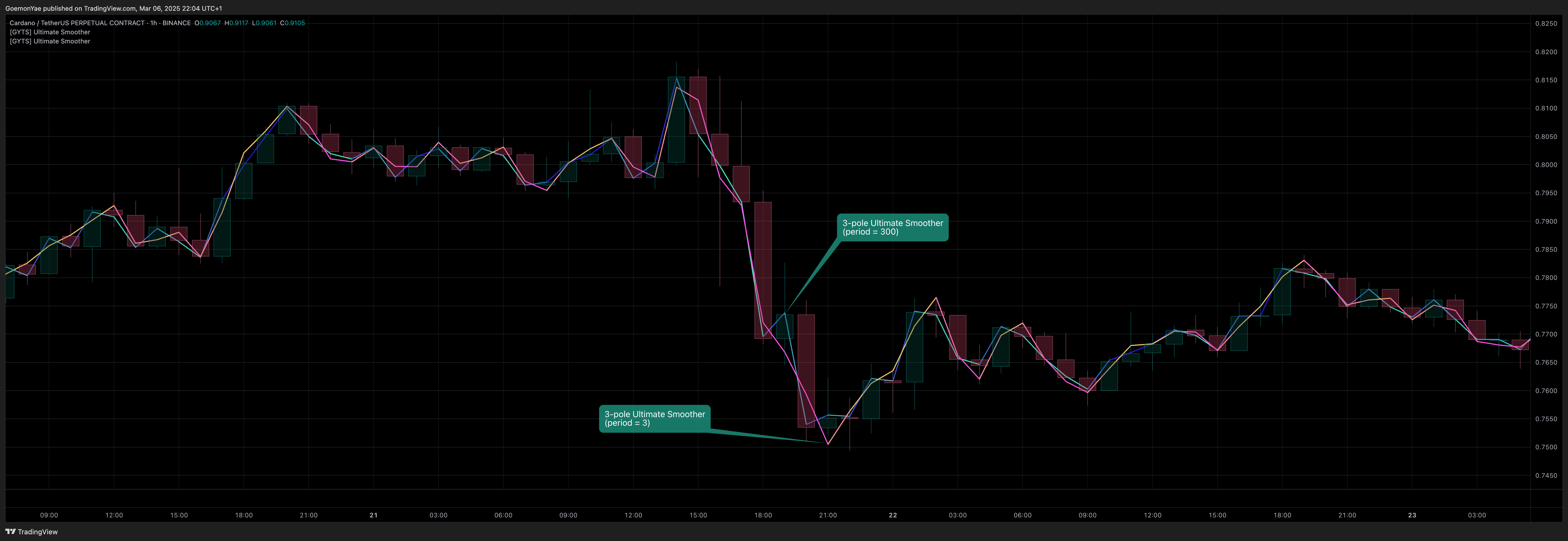 BINANCE:ADAUSDT.P Image du graphique par GoemonYae