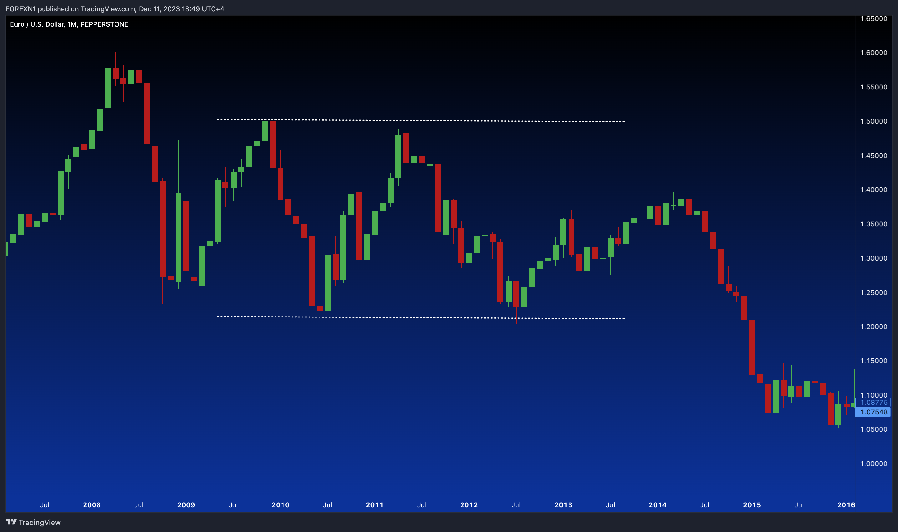 PEPPERSTONE:EURUSD Chart Image by FOREXN1