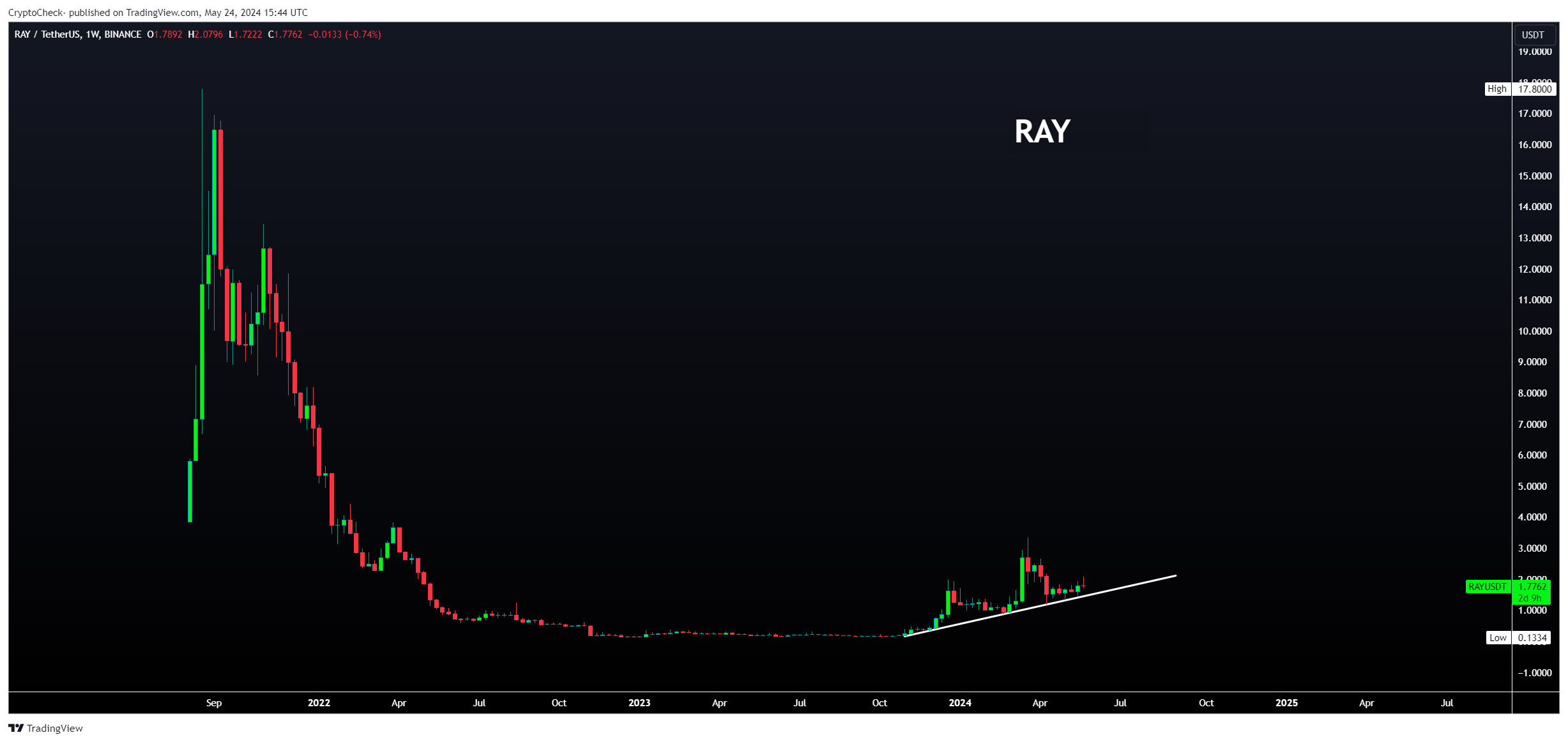 BINANCE:RAYUSDT 图表图片 由 Crypto-Check- 提供