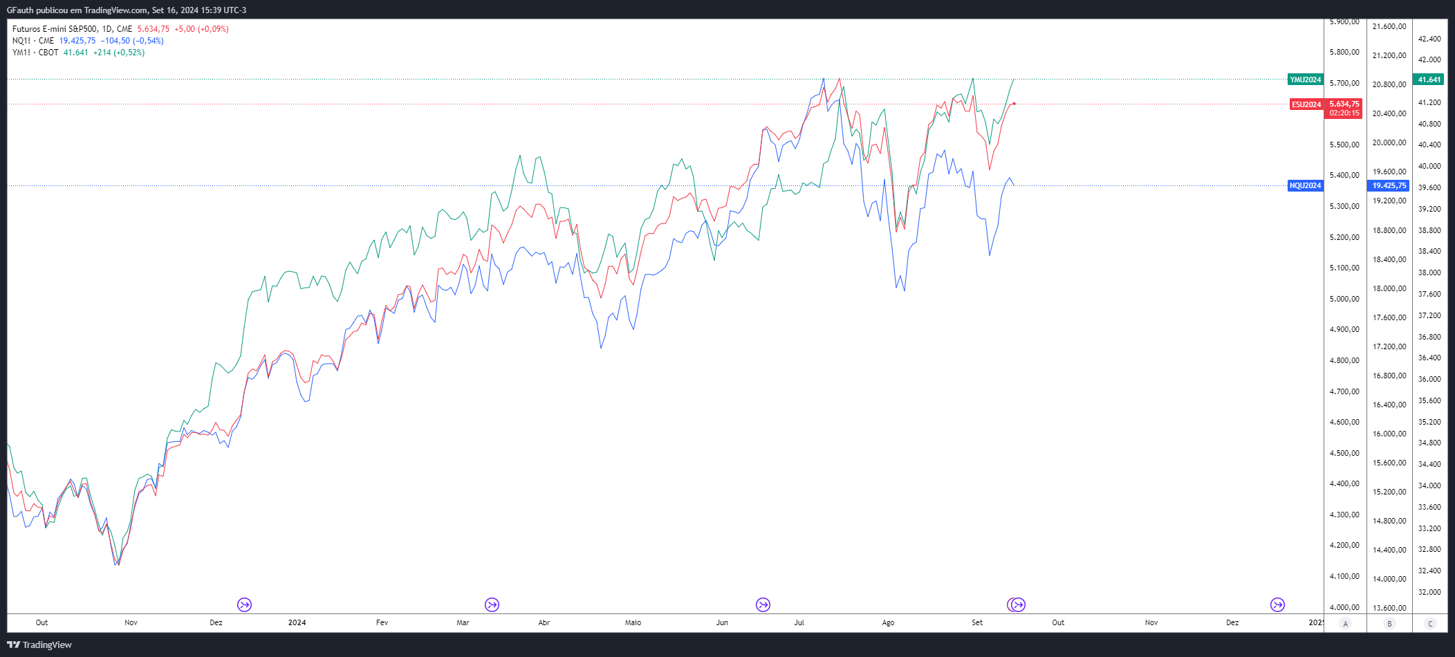 CME_MINI:ES1! Chart Image by GFauth