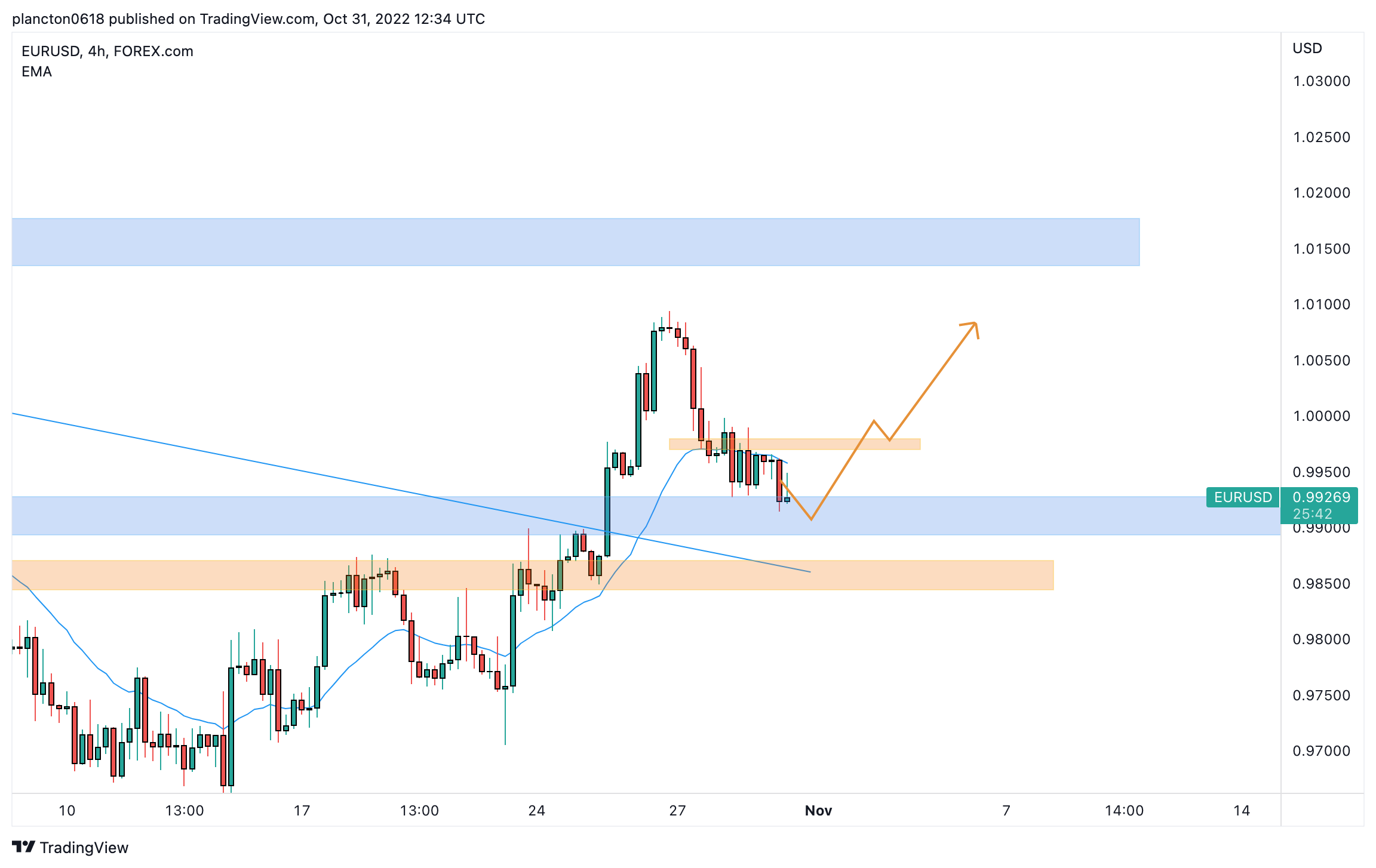 FOREXCOM:EURUSD Chart Image by InkyGrip