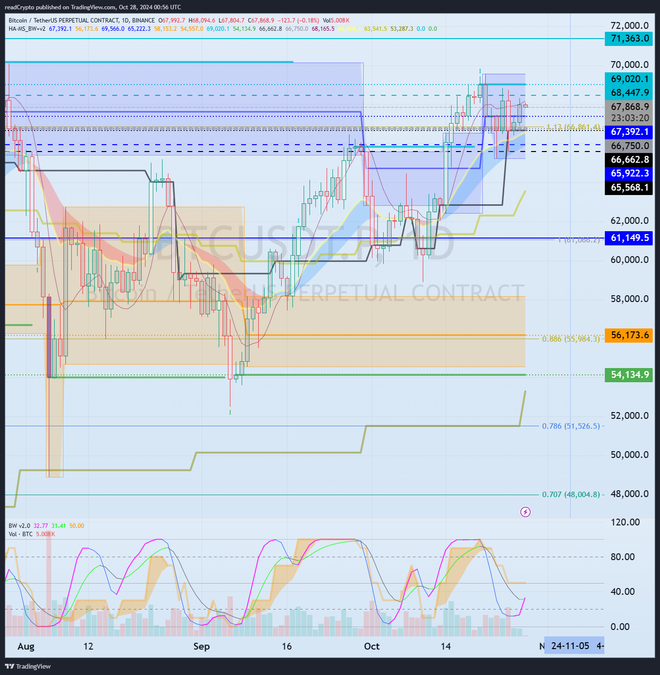 BINANCE:BTCUSDT.P Chart Image by readCrypto