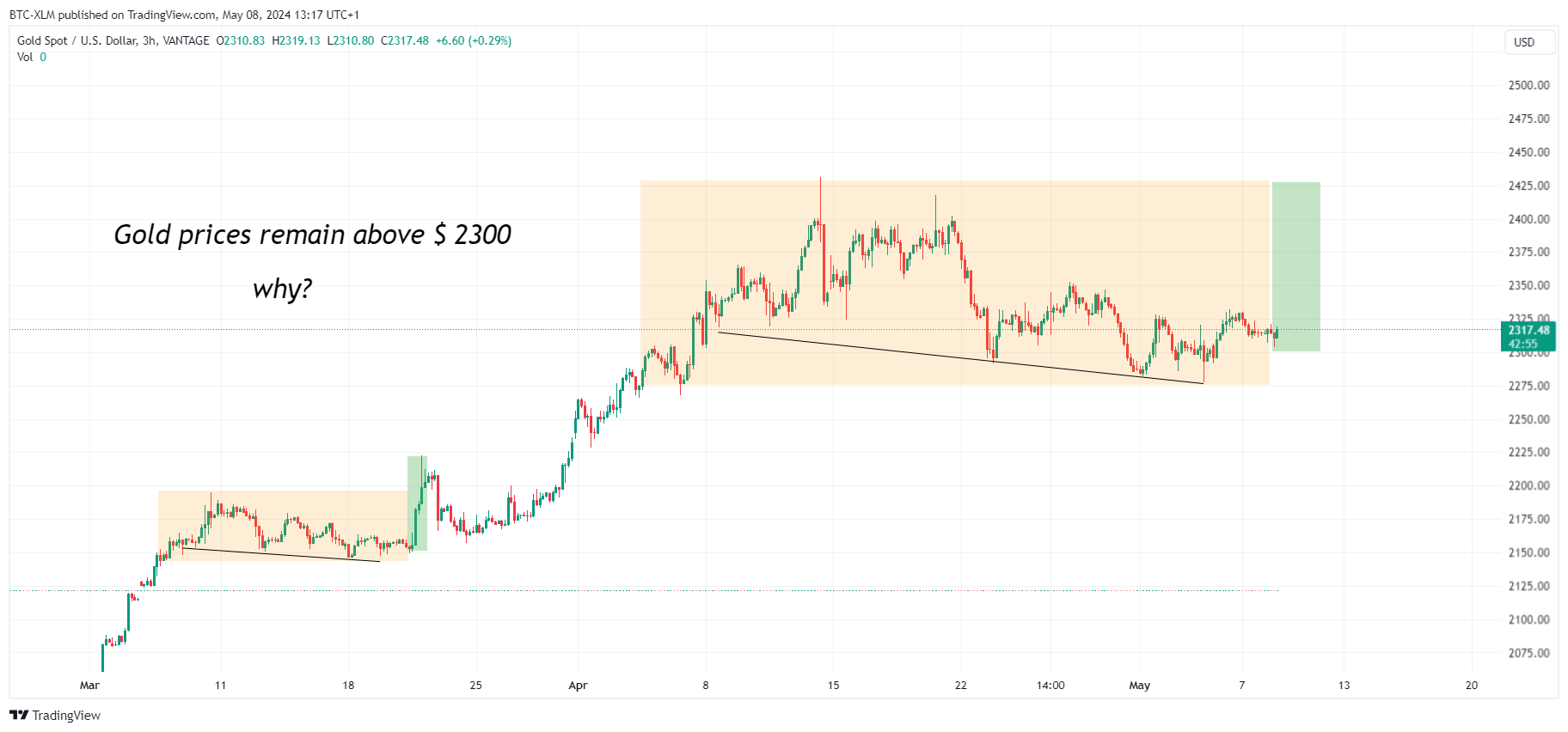 VANTAGE:XAUUSD Chart Image by BTC-XLM