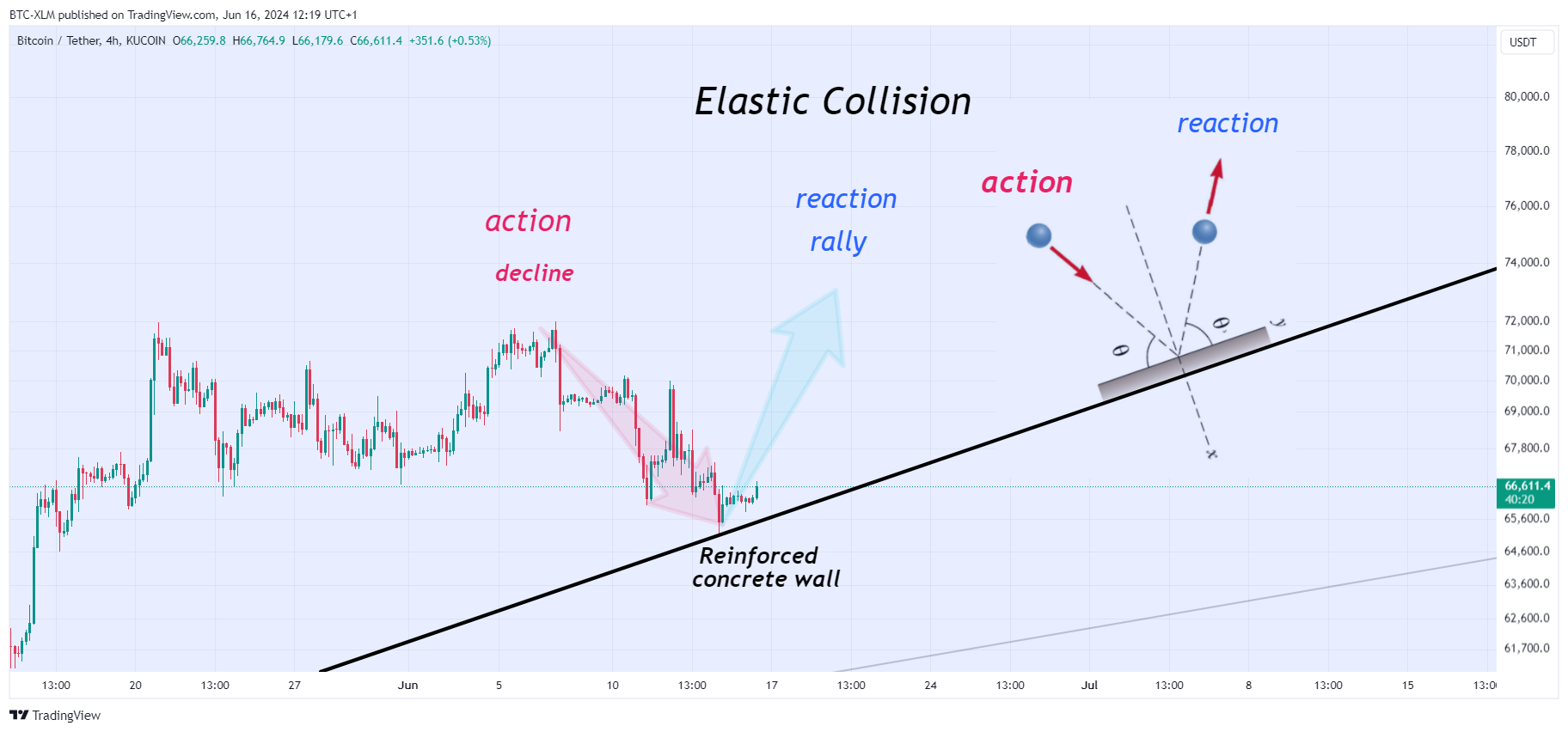 KUCOIN:BTCUSDT Gambar chart oleh BTC-XLM