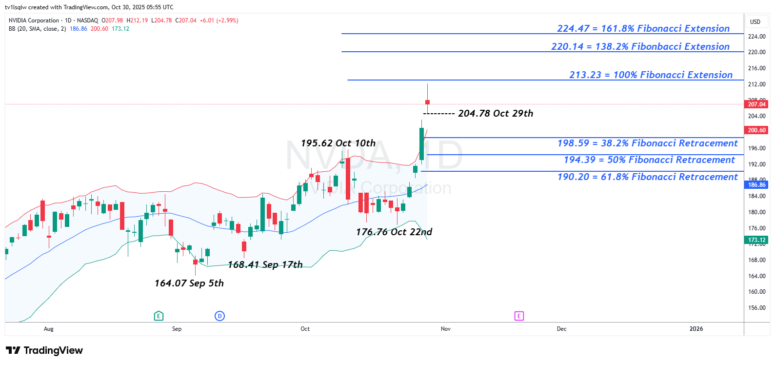 BATS:NVDA Chart Image by tv1lsqiw