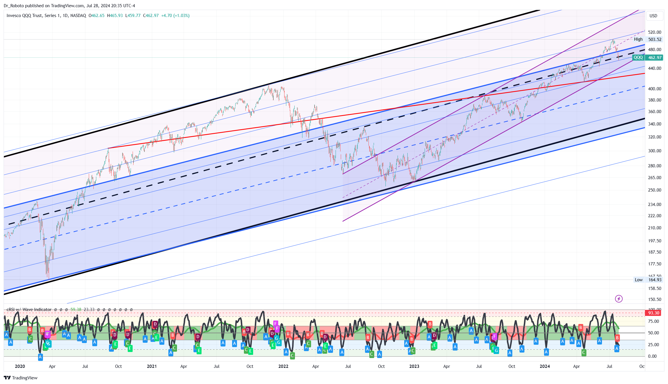 NASDAQ:QQQ Chart Image by Dr_Roboto