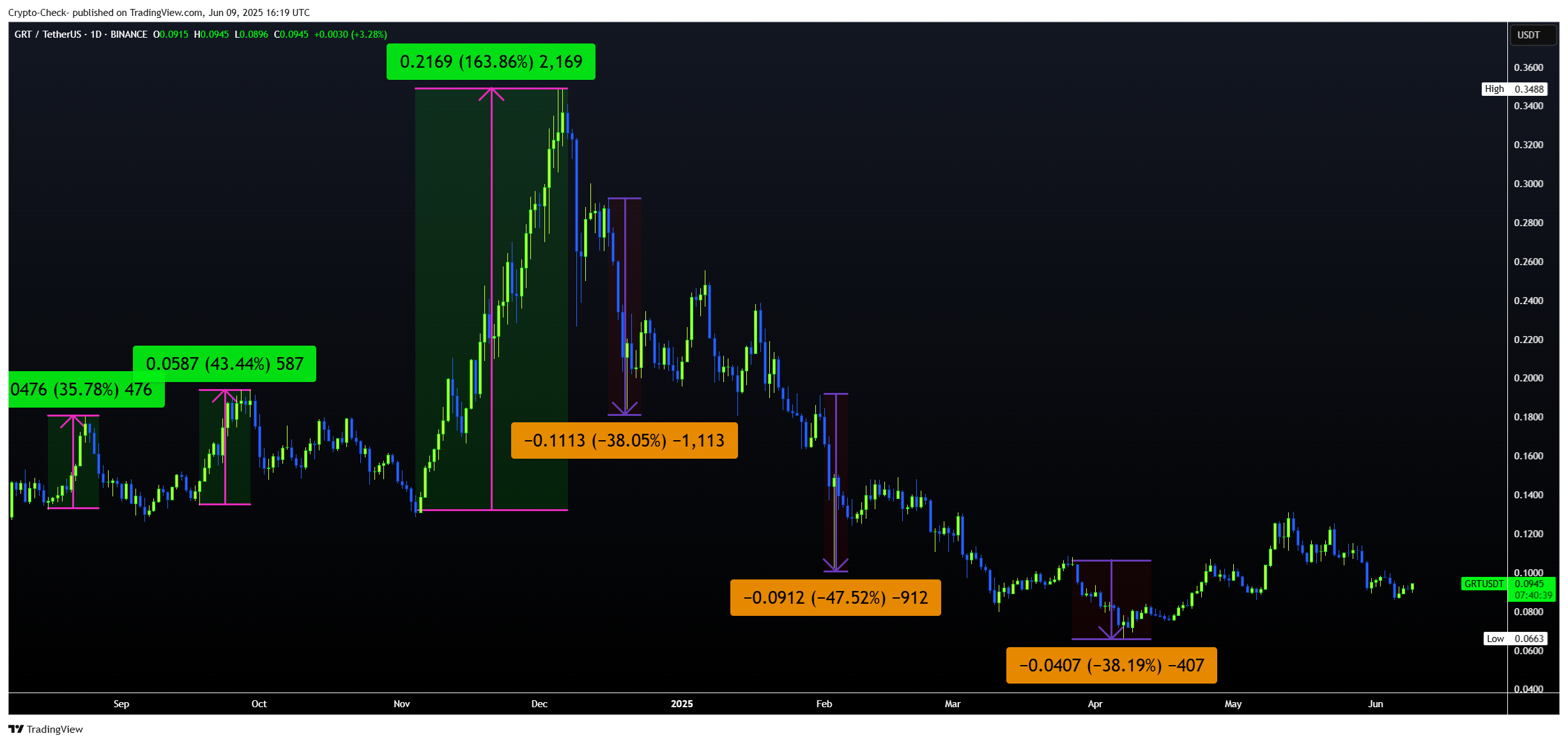 BINANCE:GRTUSDTチャート画像 - Crypto-Check-の投稿