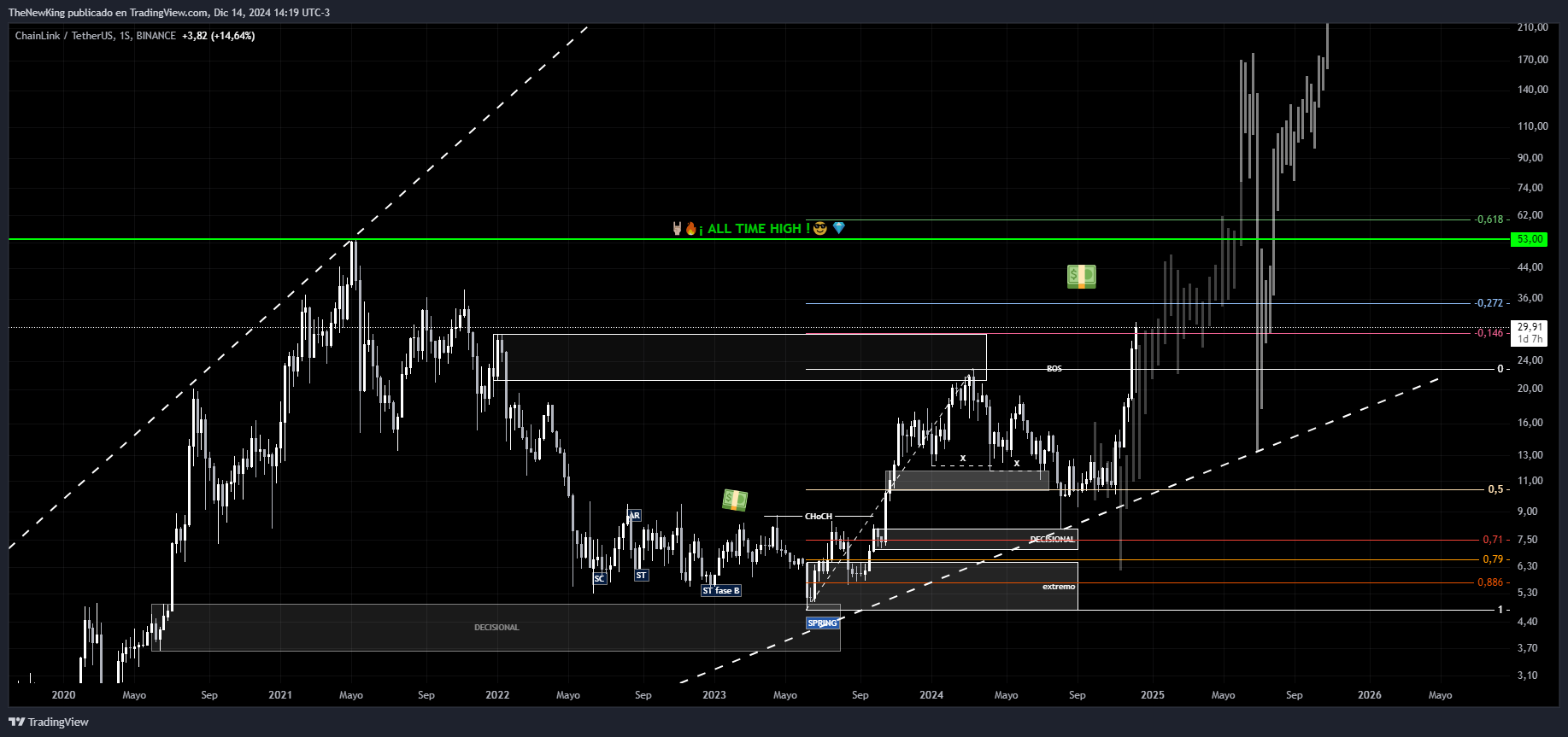 BINANCE:LINKUSDT Chart Image by NUEVO_REY
