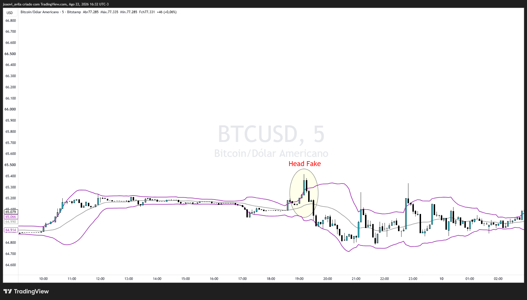 BITSTAMP:BTCUSD Chart Image by joaovi_avila