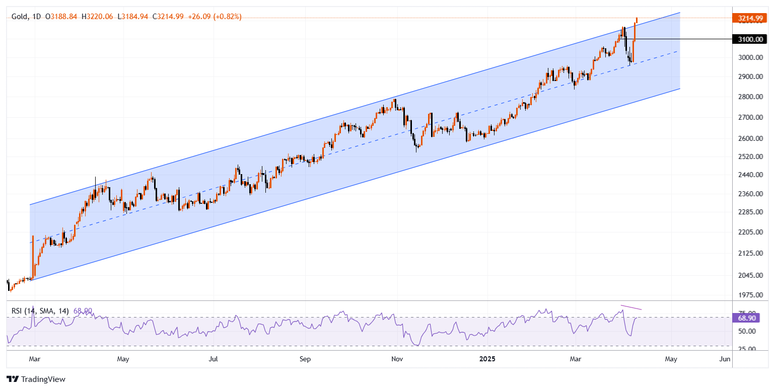 XAUUSD Chart Image