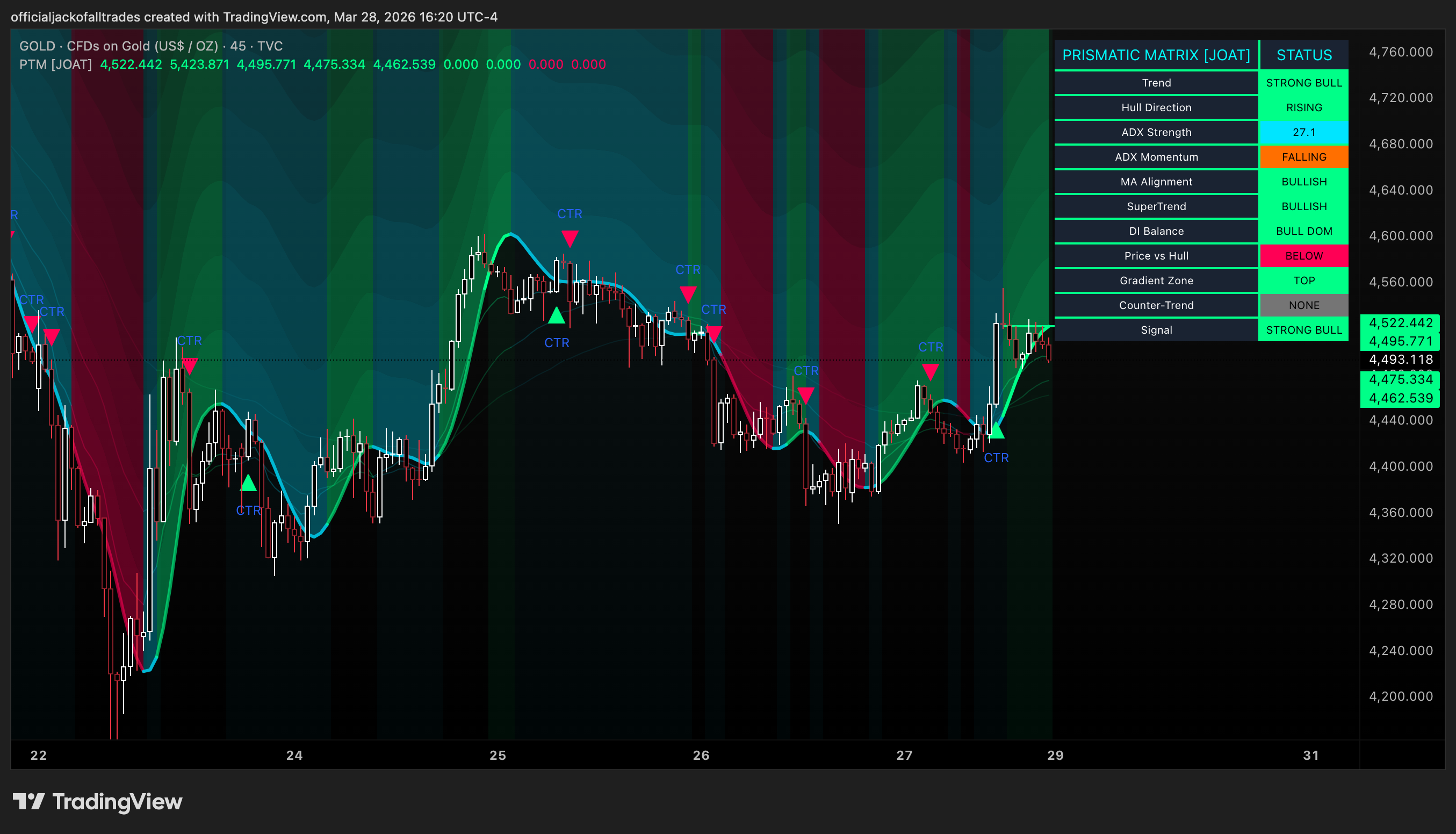 TVC:GOLD Chart Image by officialjackofalltrades