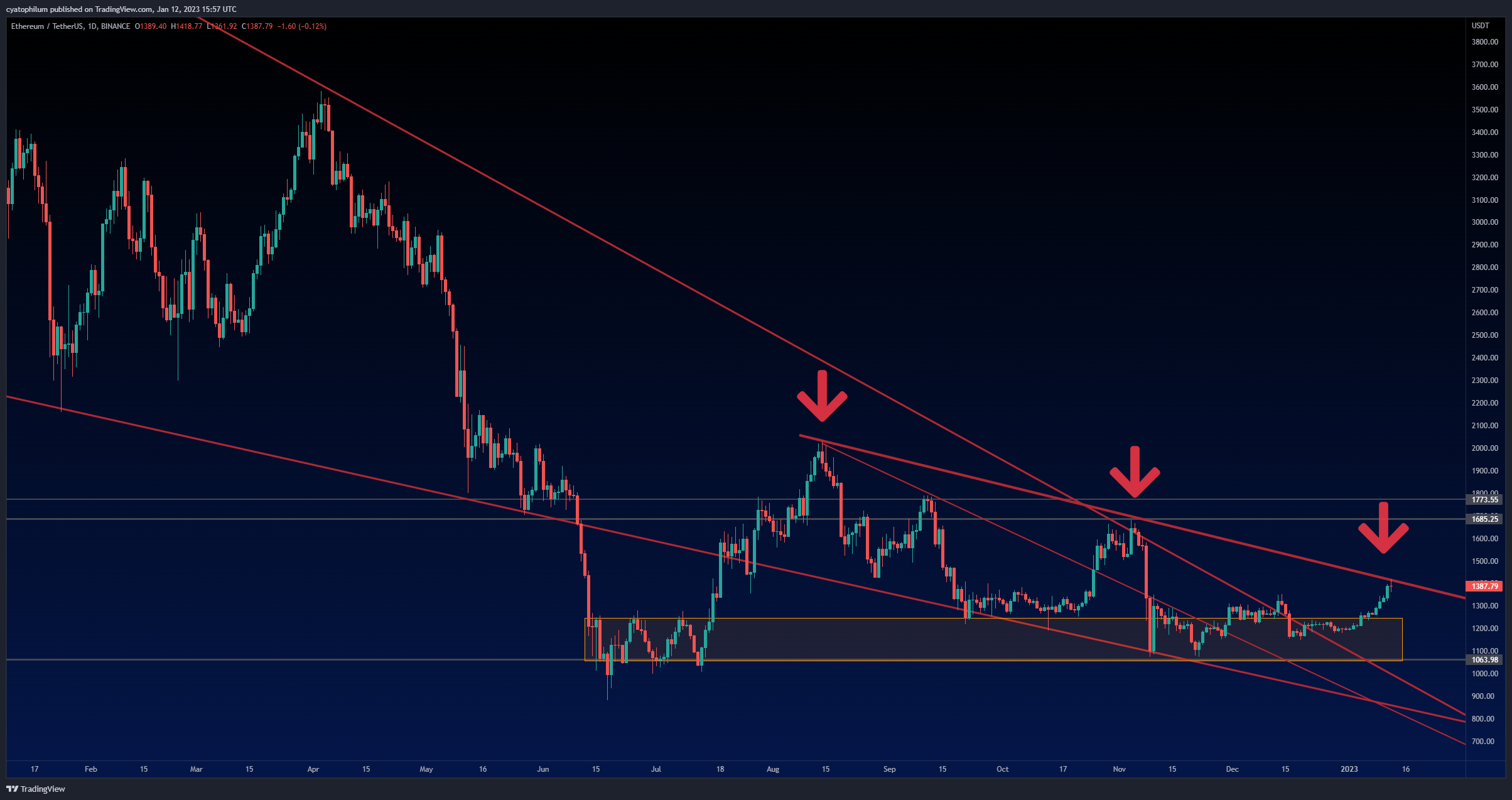 BINANCE:ETHUSDT Chart Image by cyatophilum