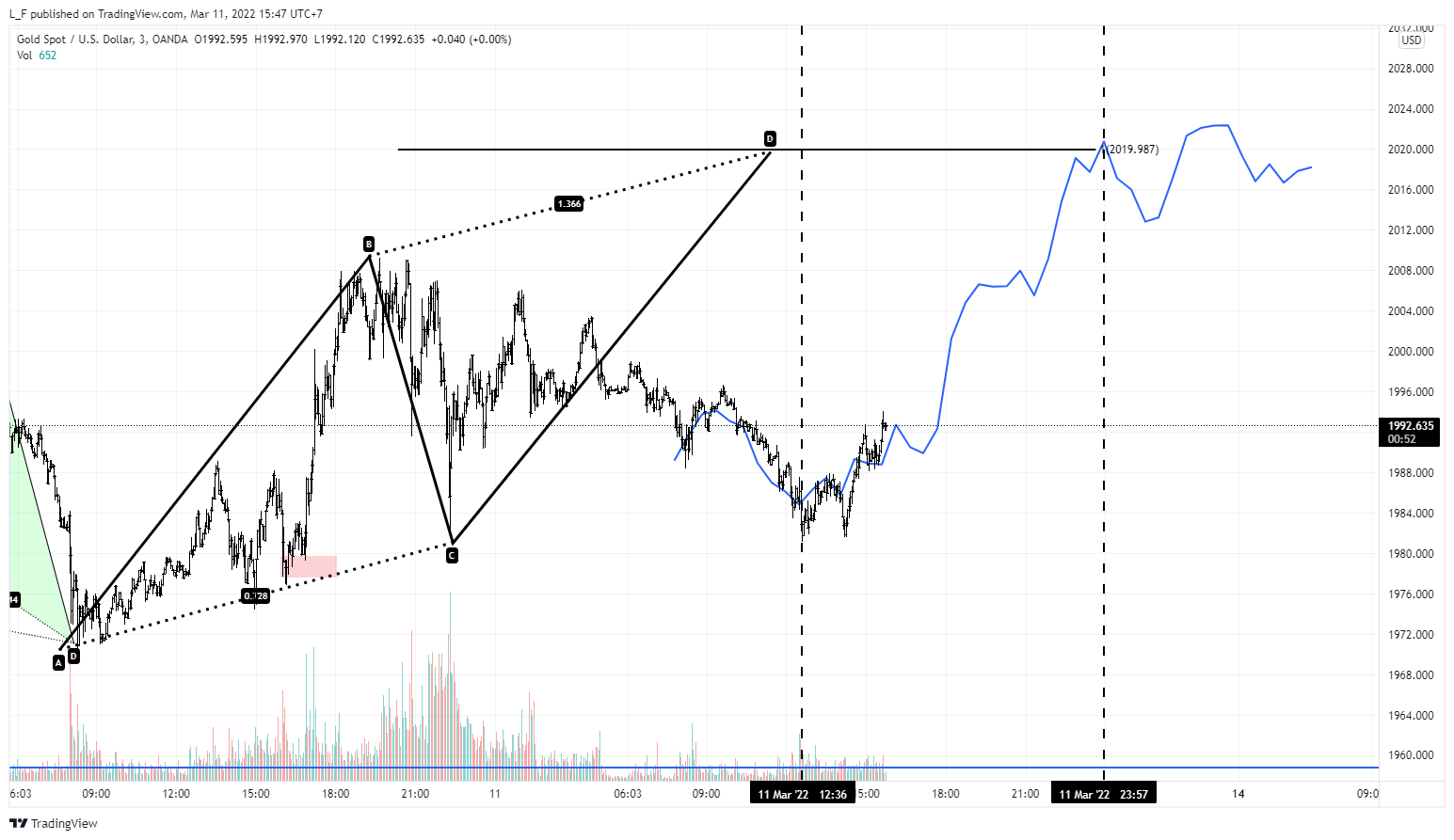 OANDA:XAUUSD Chart Image by L_F