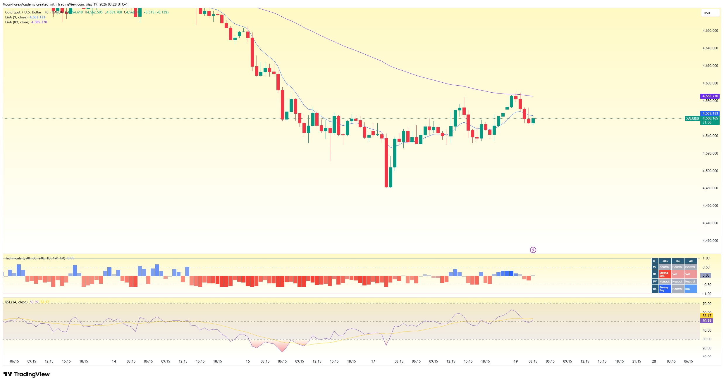 OANDA:XAUUSD Chart Image by Moon-ForexAcademy