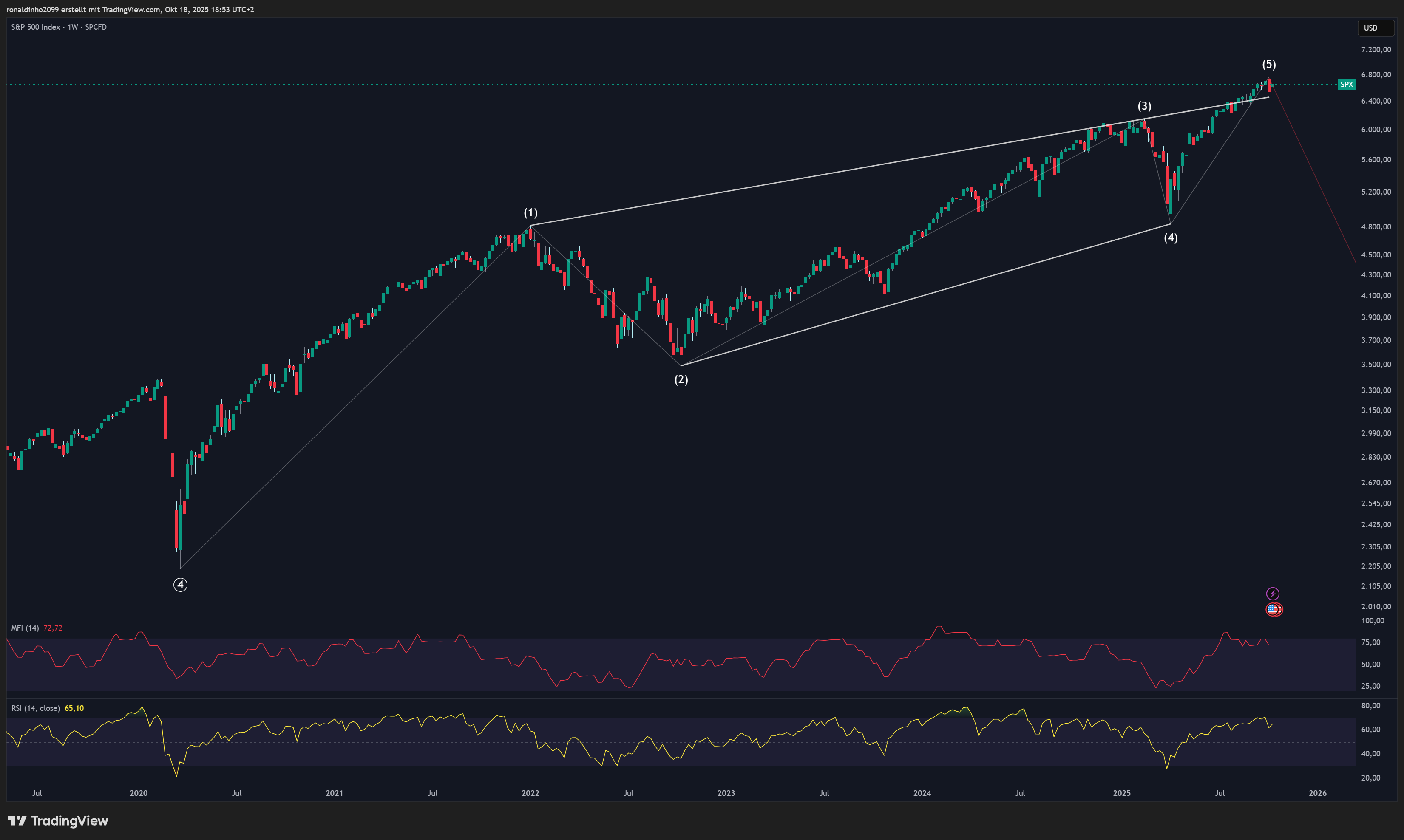SP:SPX Chart Image by ronaldinho2099