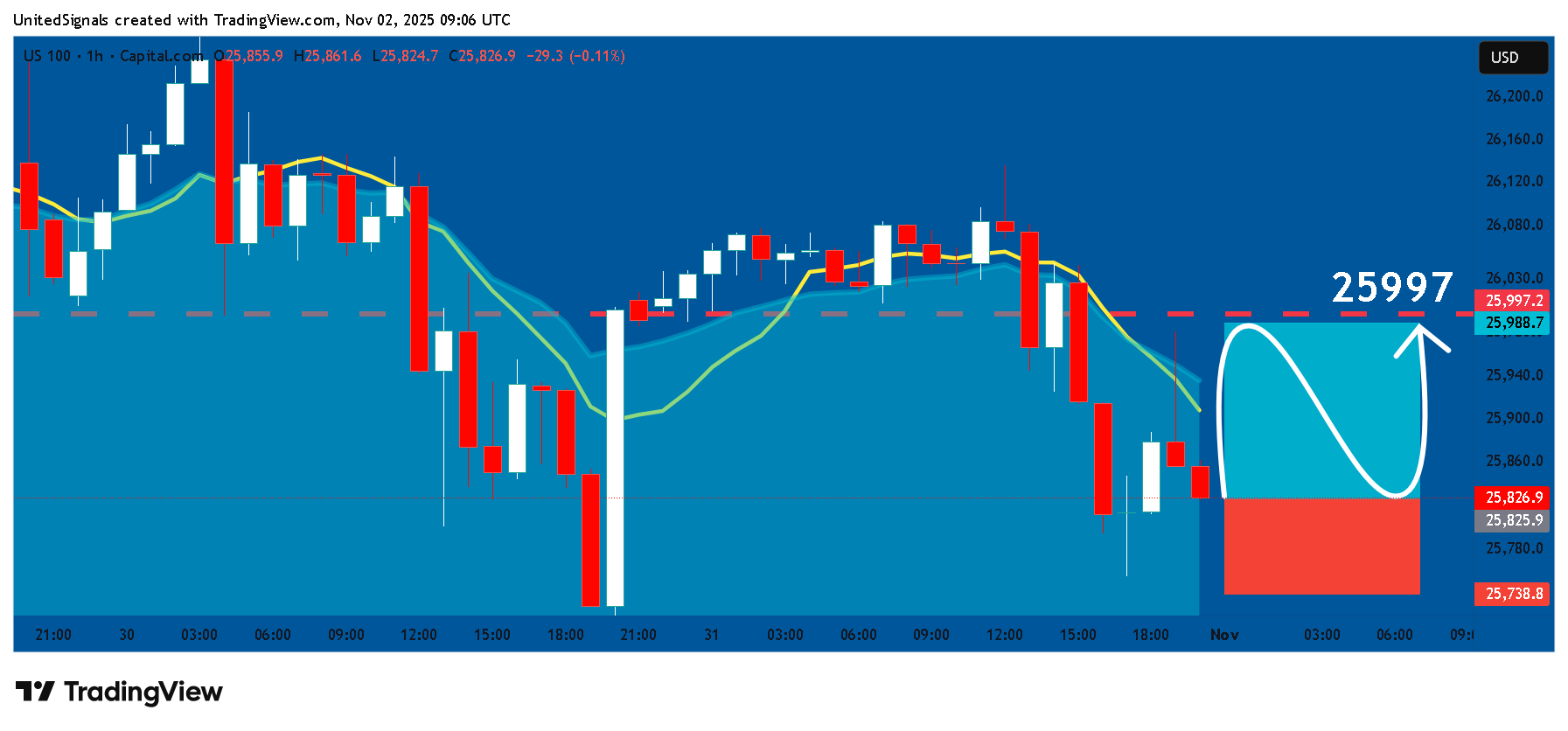 CAPITALCOM:US100 Chart Image by UnitedSignals