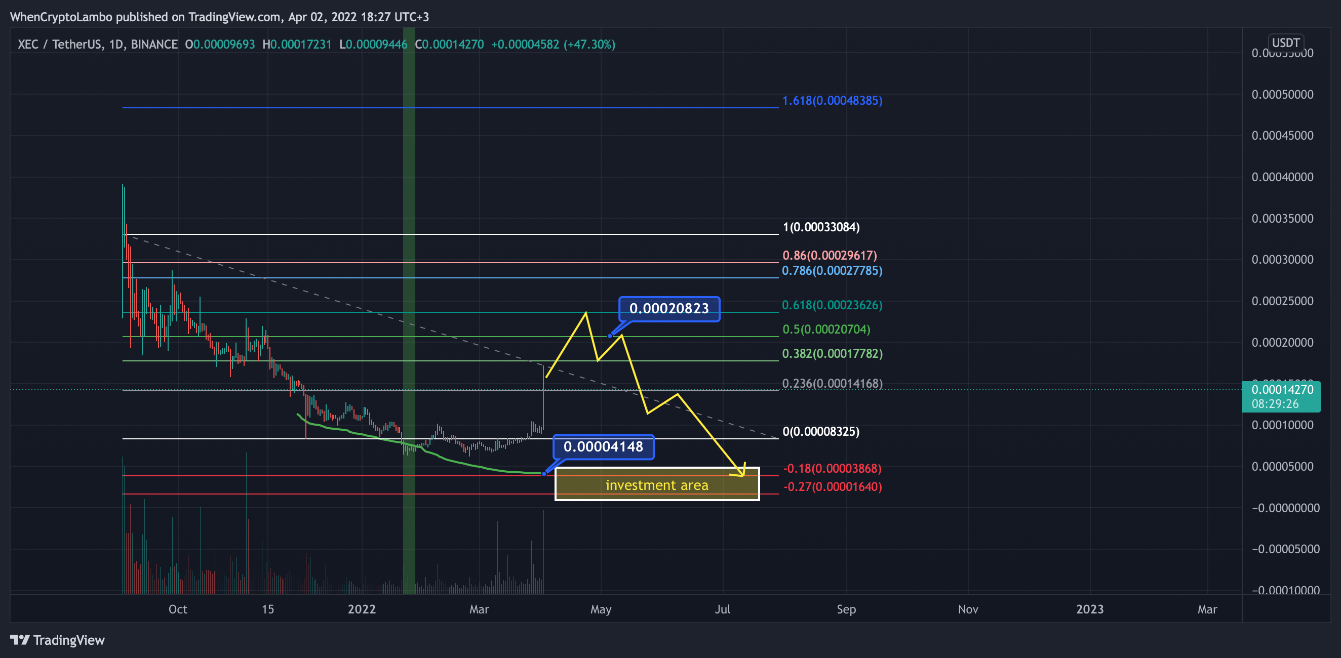BINANCE:XECUSDT Chart Image by Crypto4light