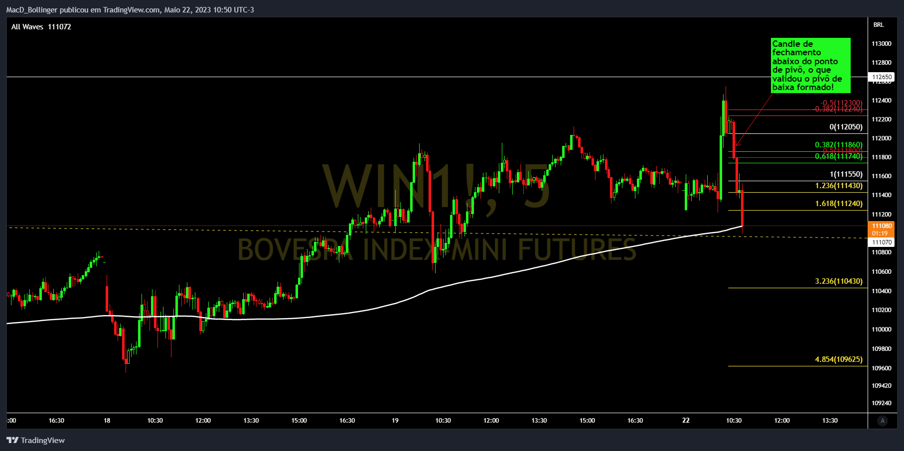 BMFBOVESPA:WIN1!チャート画像 - MacD_Bollingerの投稿