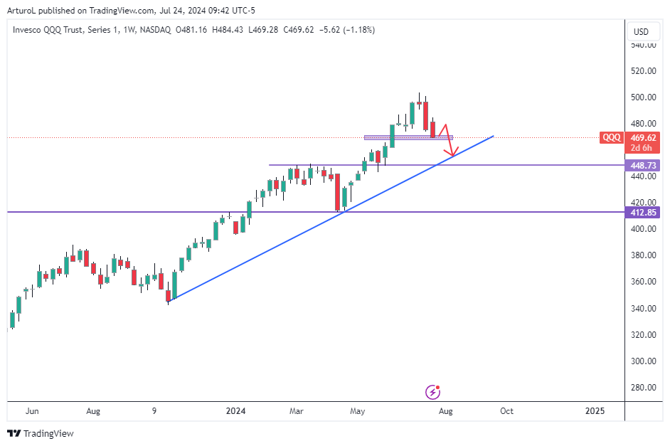BATS:QQQ Chart Image by ArturoL