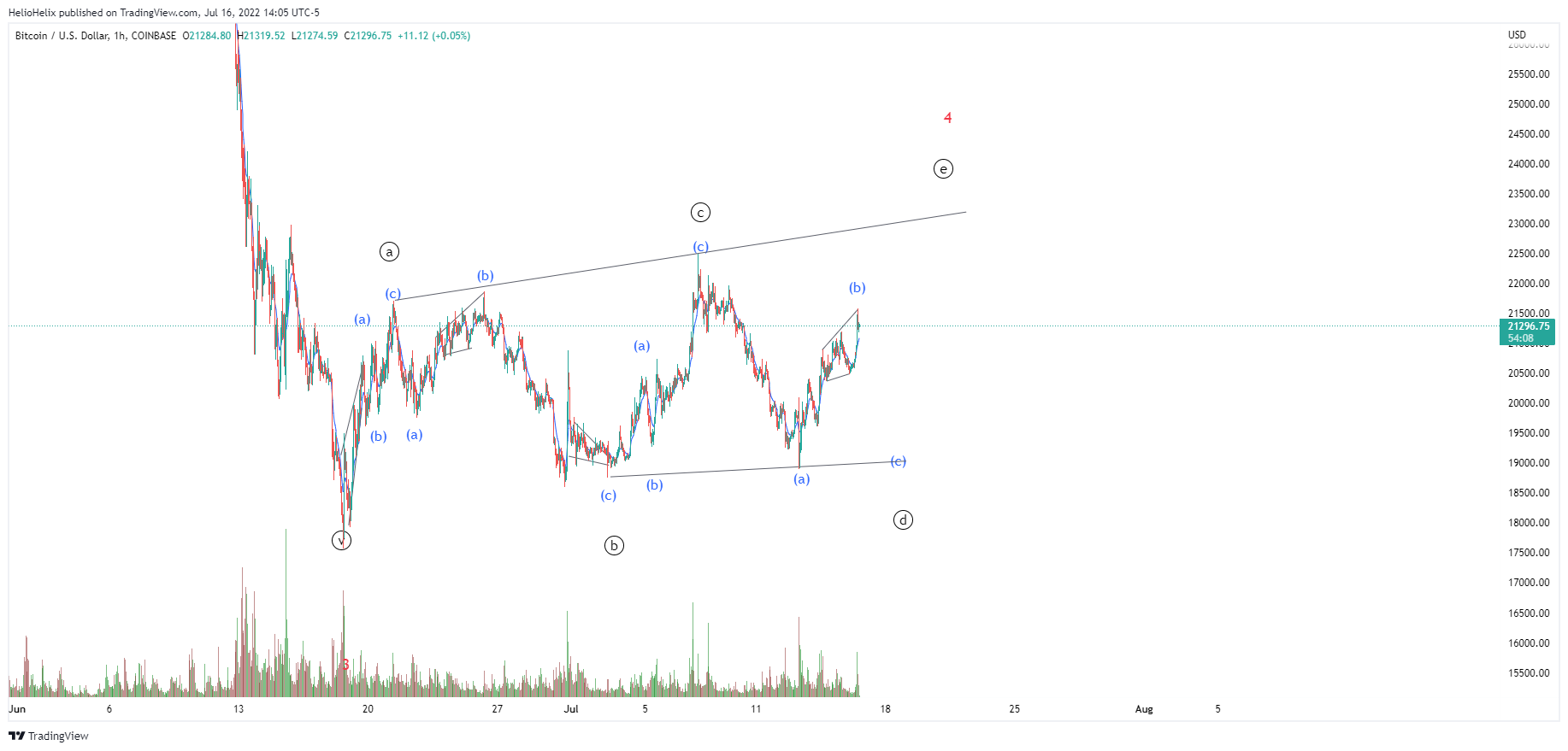 COINBASE:BTCUSD Image du graphique par HelioHelix