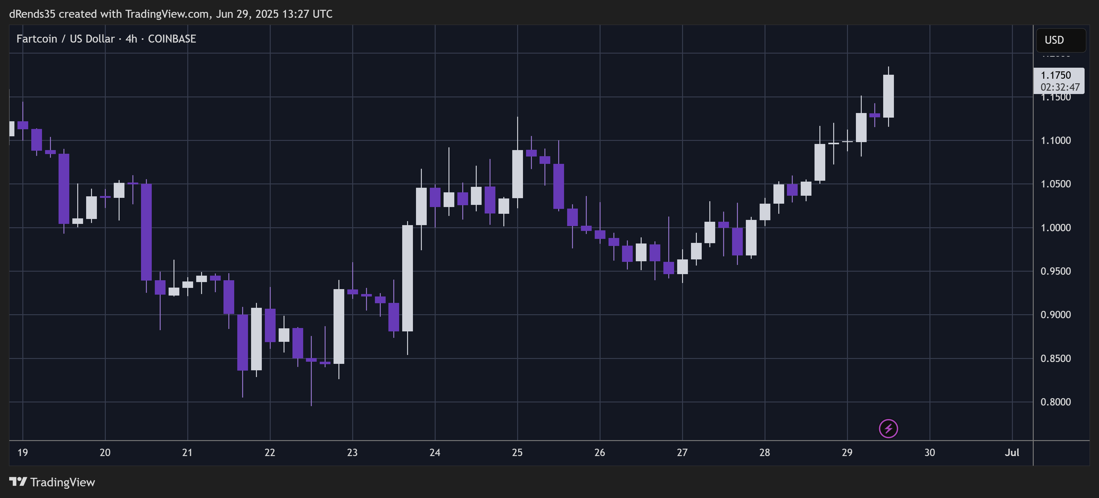 COINBASE:FARTCOINUSD صورة الرسم البياني by ThinkFastTrades