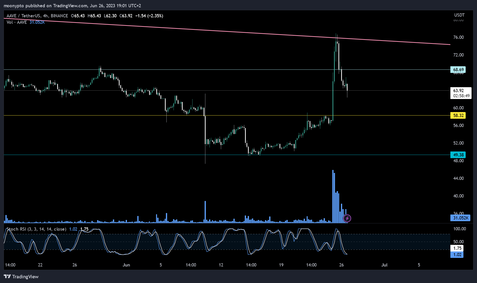 moonypto tarafından BINANCE:AAVEUSDT Grafik Görseli