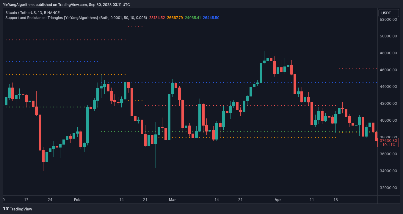 BINANCE:BTCUSDT Chart Image by YinYangAlgorithms