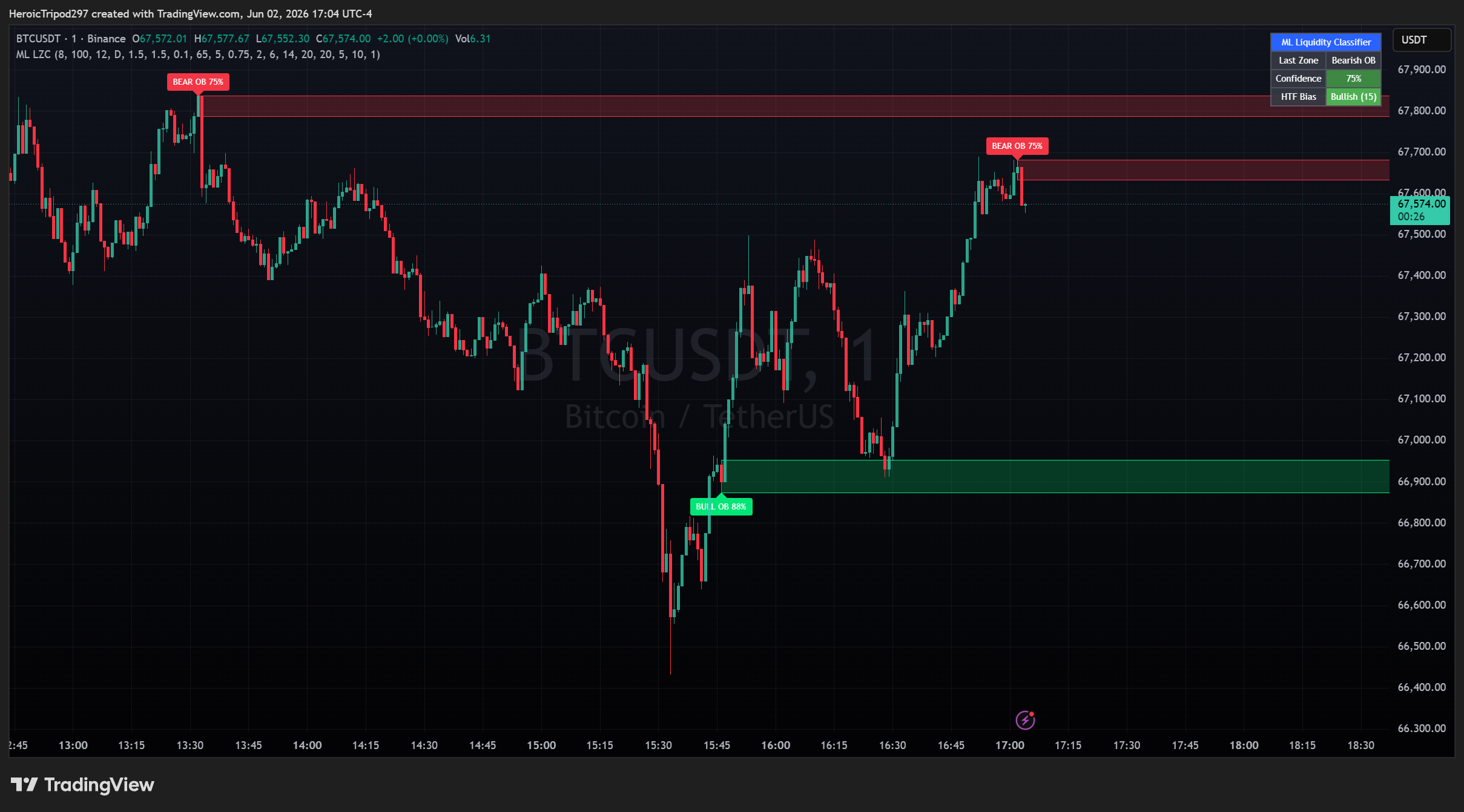 BINANCE:BTCUSDT Chart Image by HeroicTripod297