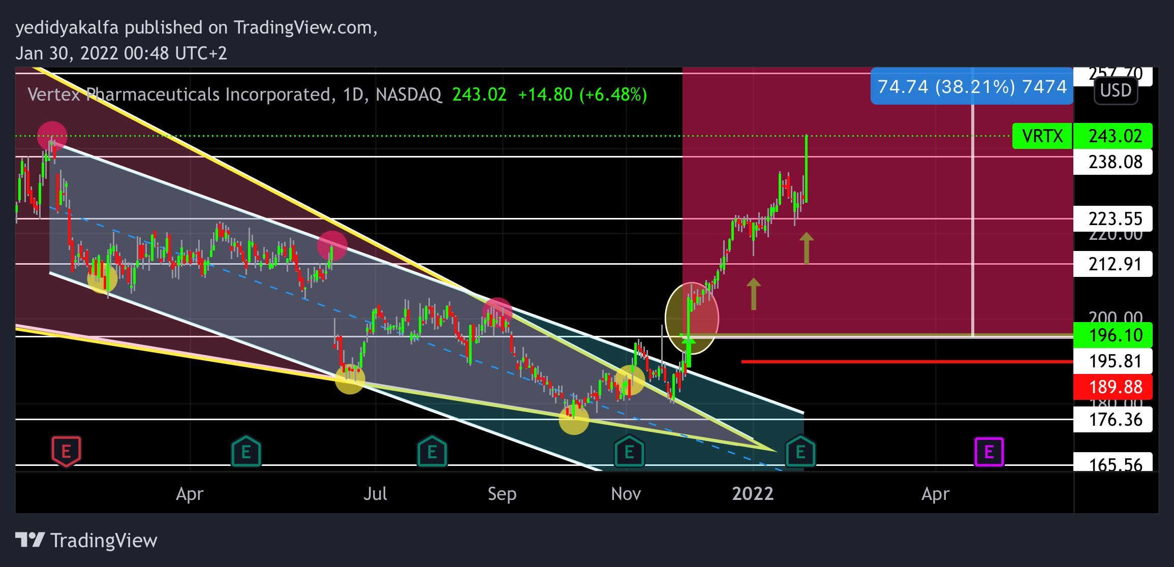 NASDAQ:VRTX ‏תמונת גרף מאת yedidyakalfa
