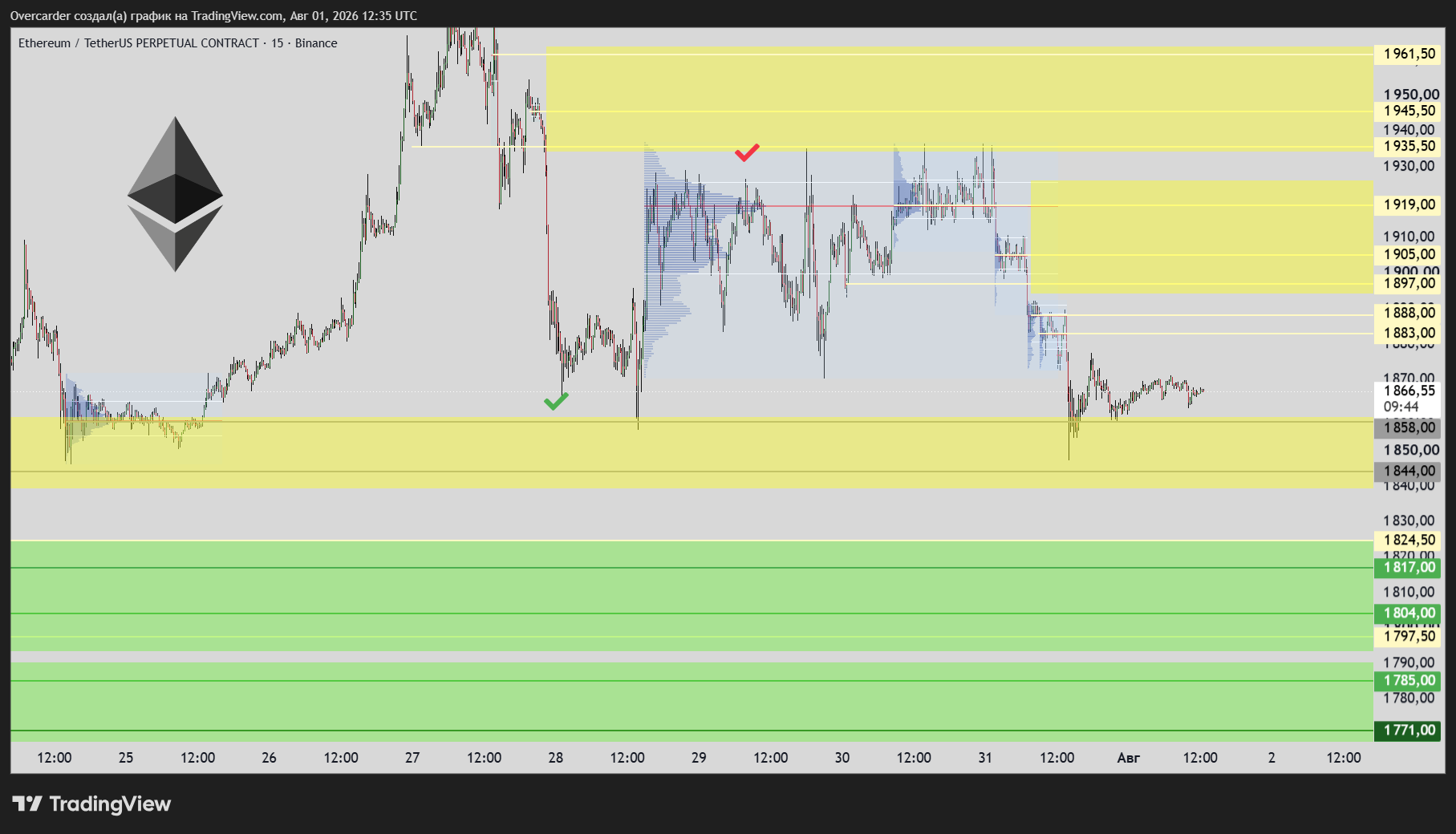 BINANCE:ETHUSDT.P Chart Image by Overcarder