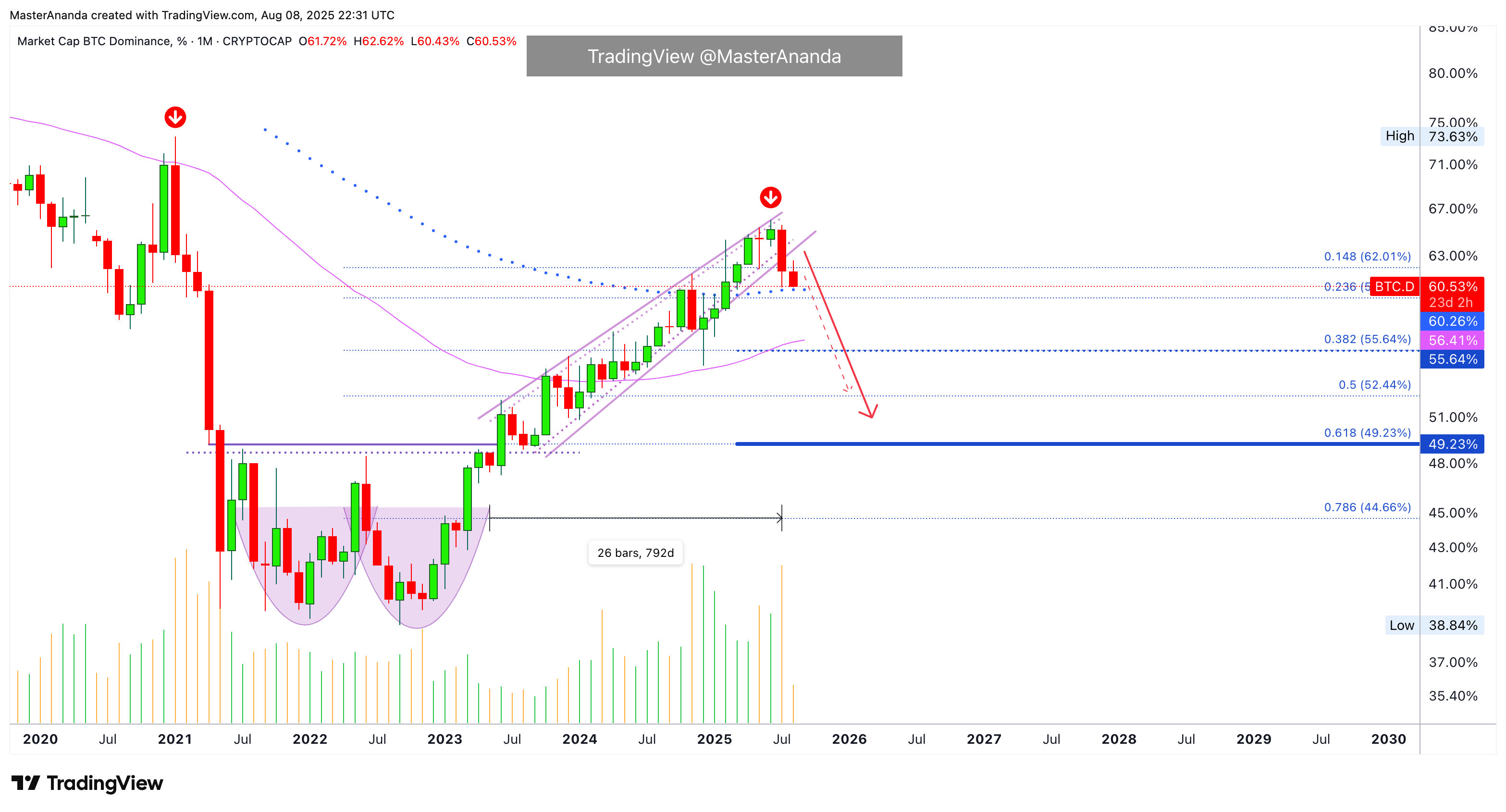 CRYPTOCAP:BTC.D Chart Image by MasterAnanda