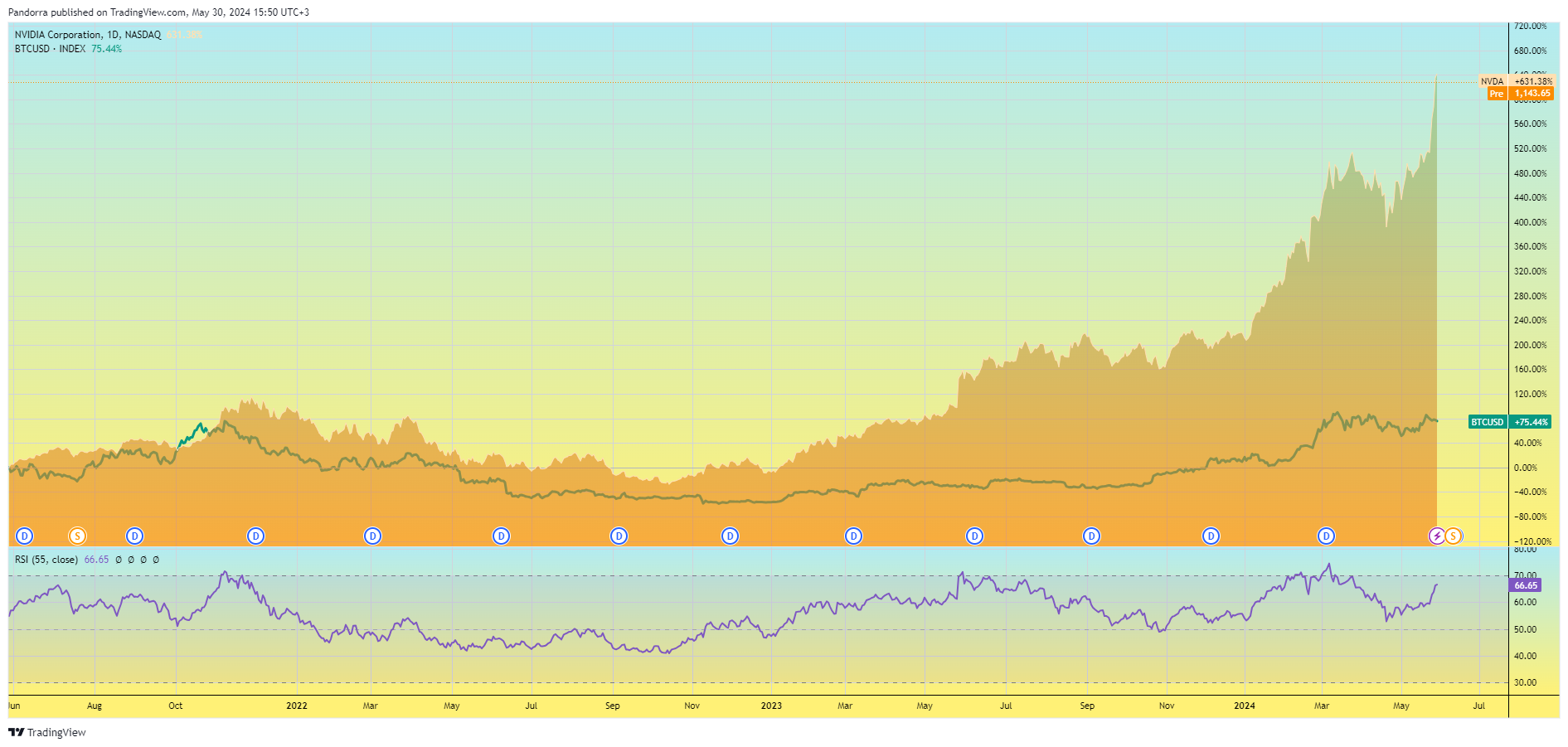 BATS:NVDA Chart Image by PandorraResearch