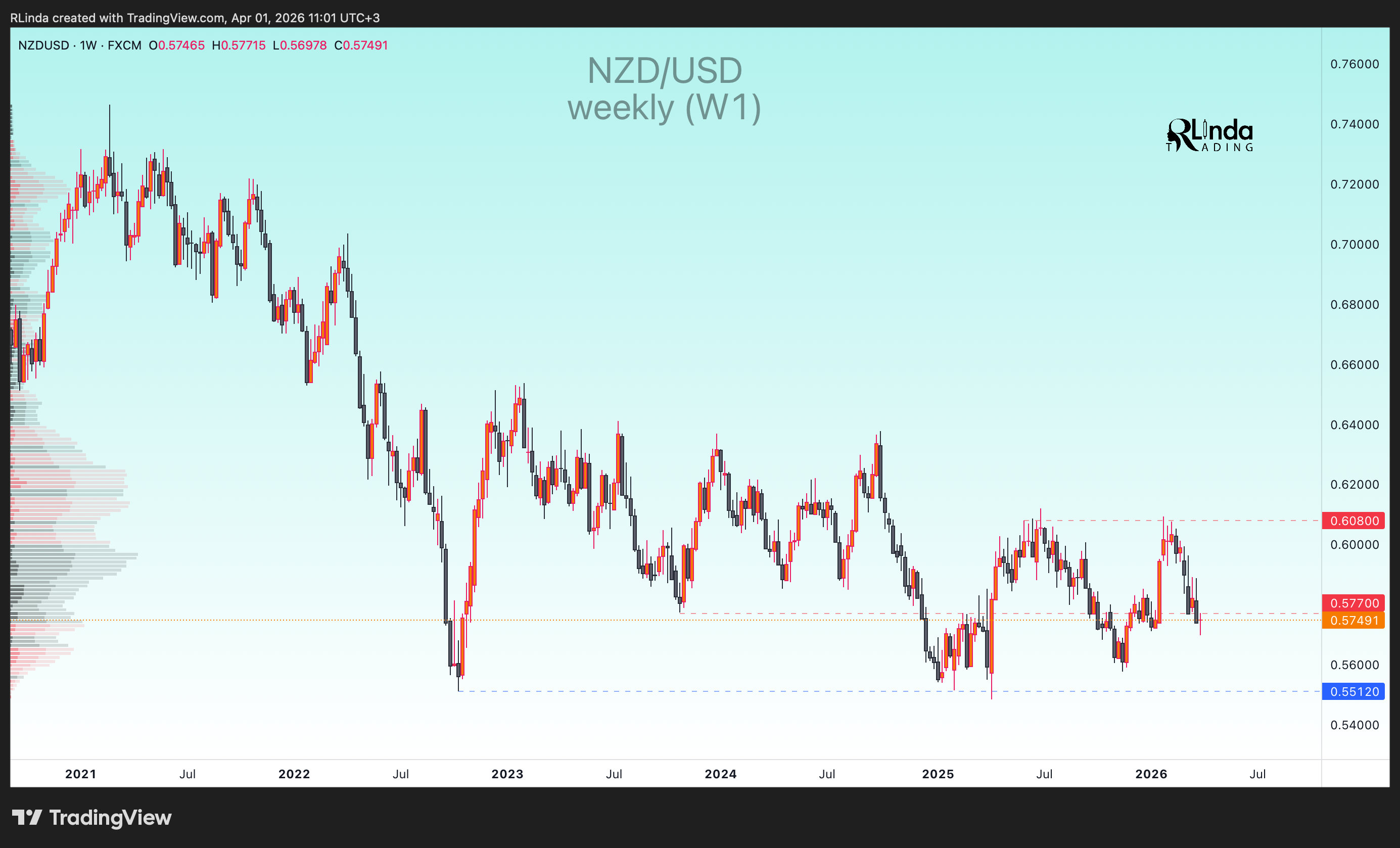 FX:NZDUSD Chart Image by RLinda