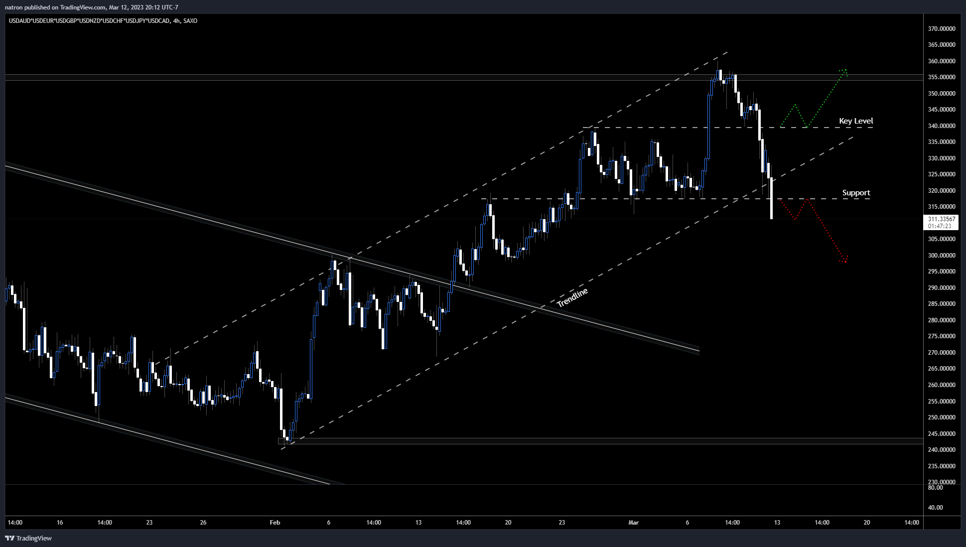 SAXO:USDAUD*FX_IDC:USDEUR*FX_IDC:USDGBP*FX_IDC:USDNZD*FX:USDCHF*FX:USDJPY*FX:USDCAD Ảnh biểu đồ của natron