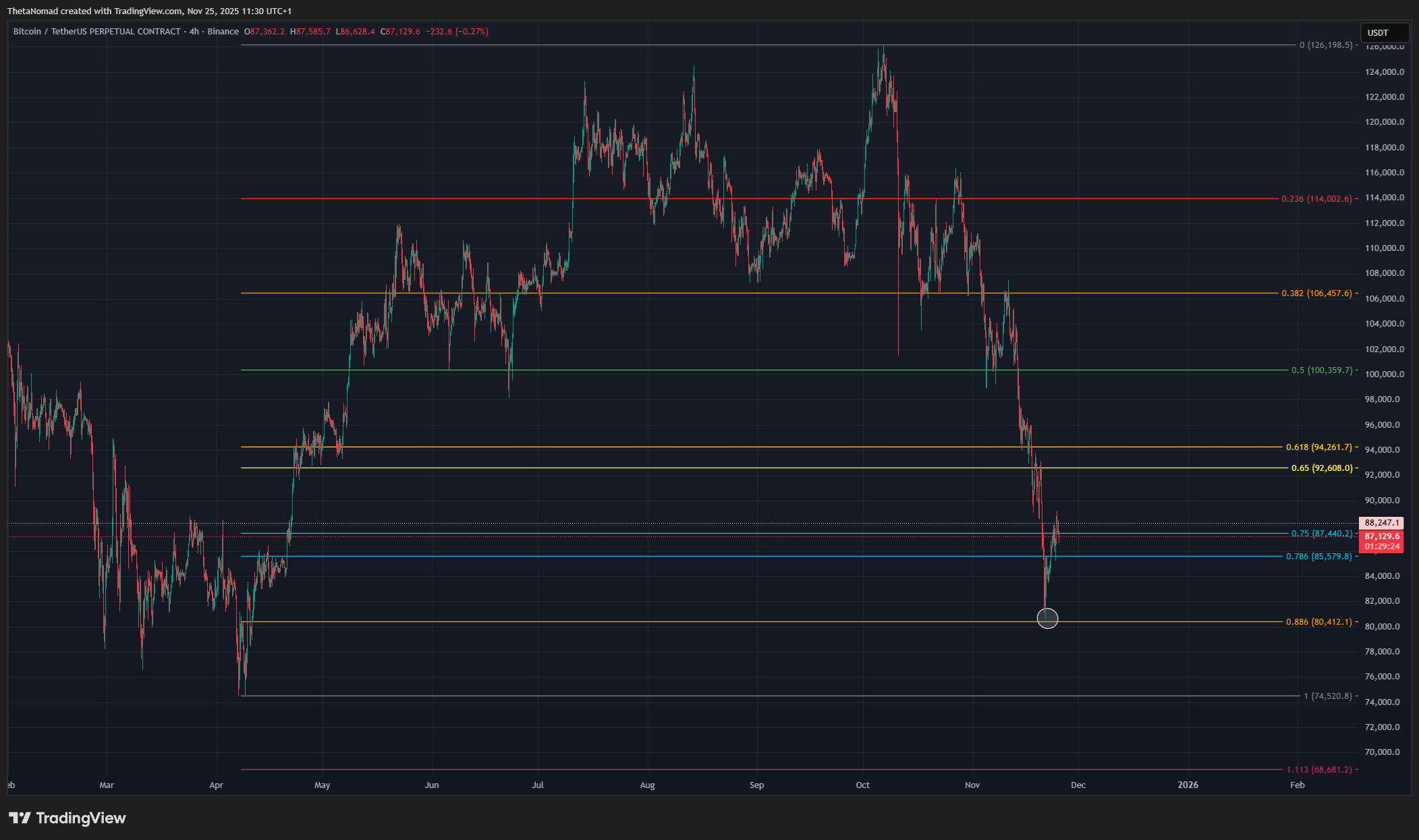 BINANCE:BTCUSDT.P Chart Image by ThetaNomad