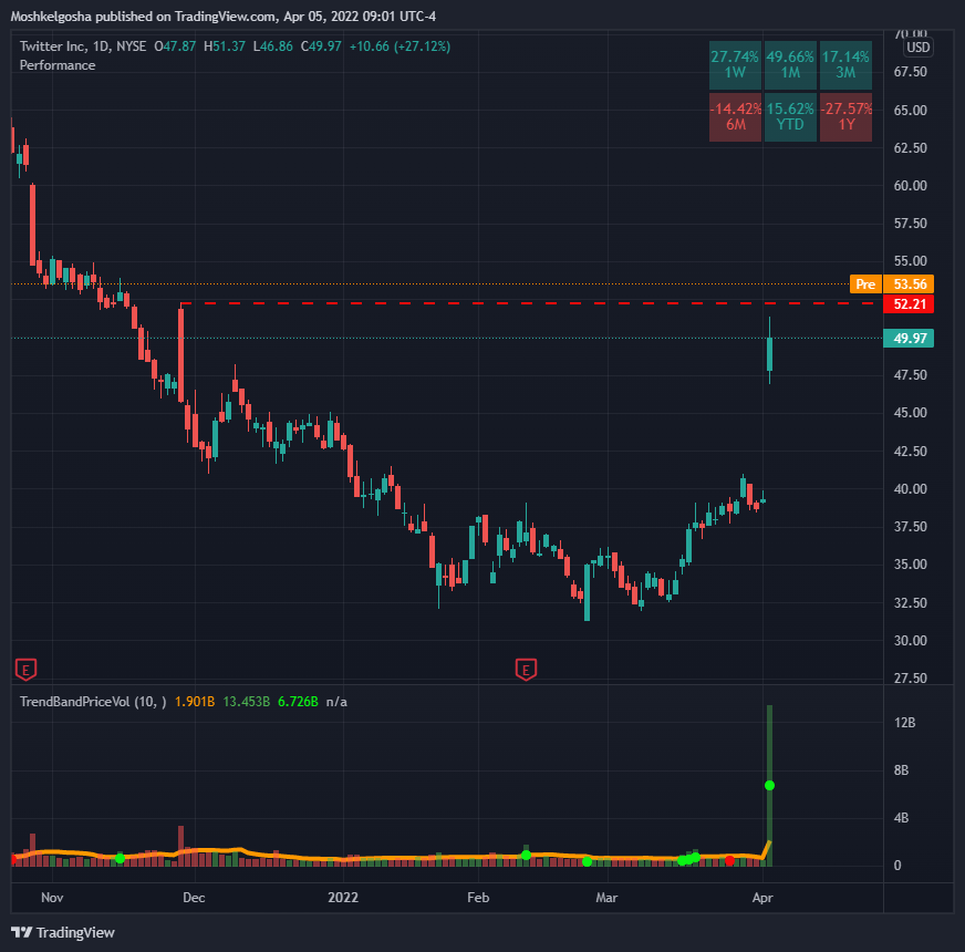 NYSE:TWTR Chart Image by QunatResearchInstitute