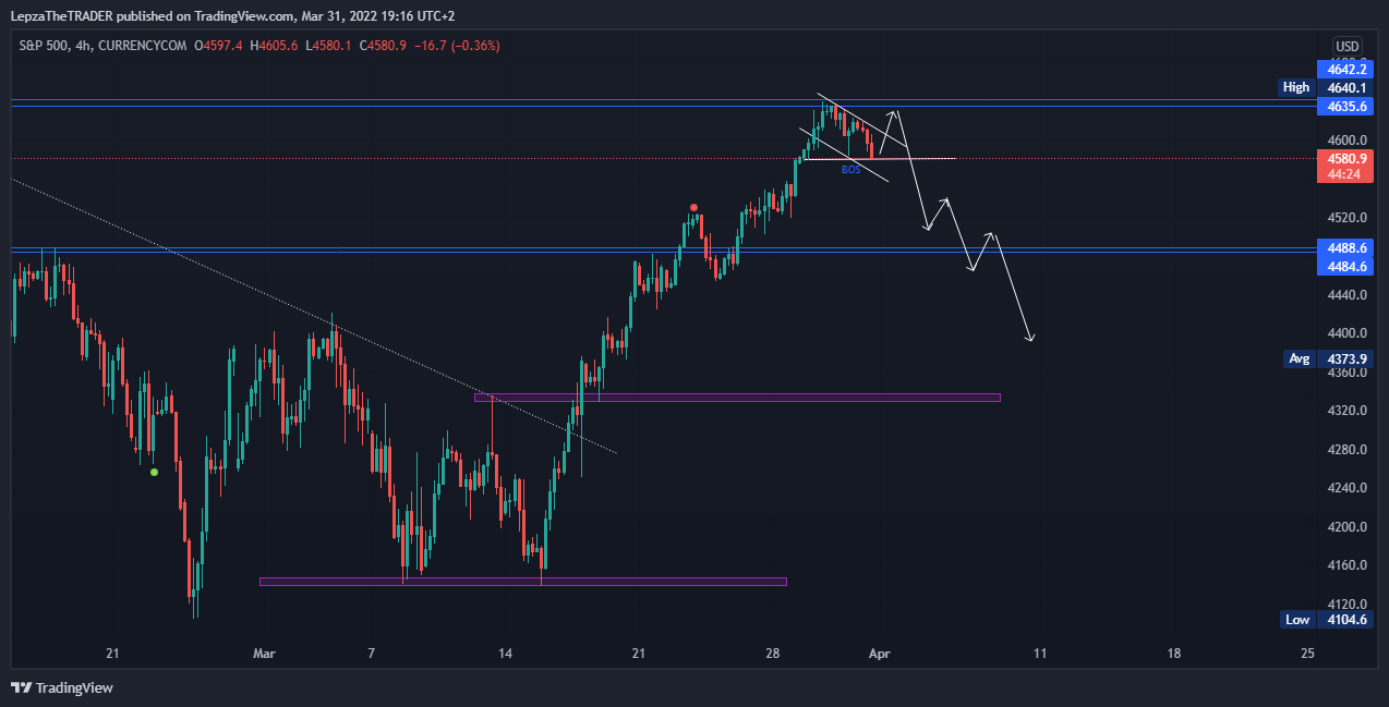 CURRENCYCOM:US500 Chart Image by LepzaTheTRADER