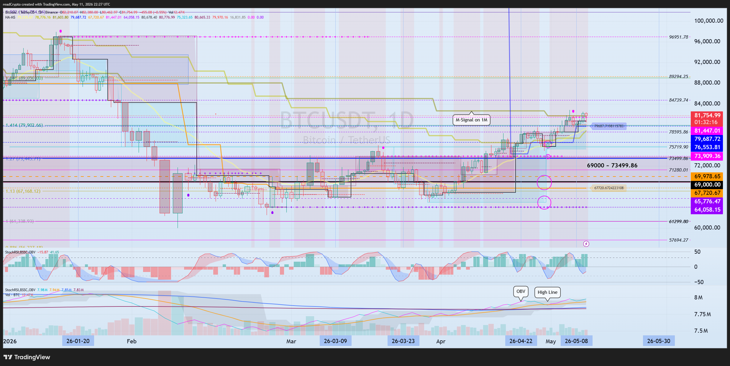 readCrypto tarafından BINANCE:BTCUSDT Grafik Görseli