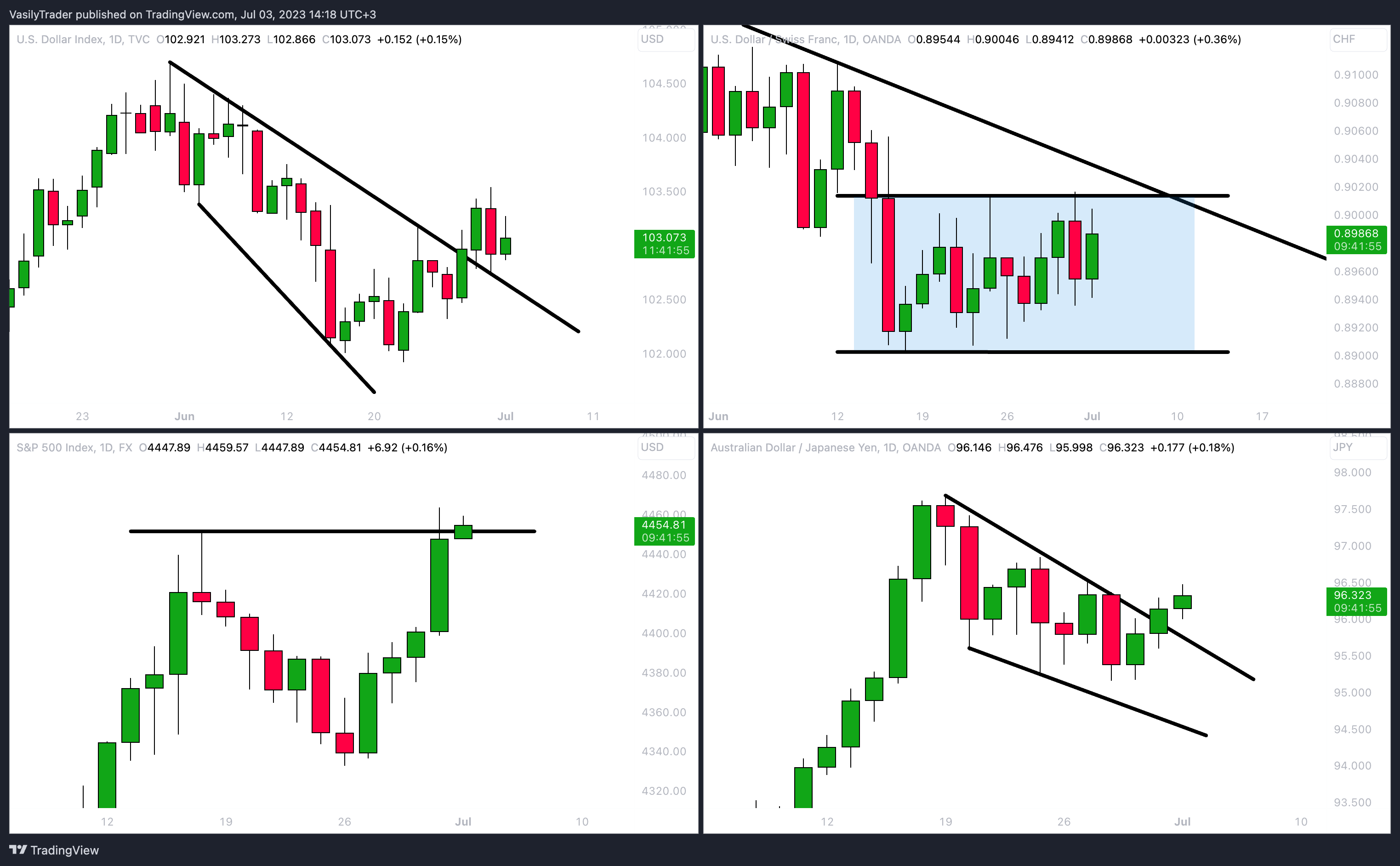 TVC:DXY Chart Image by VasilyTrader