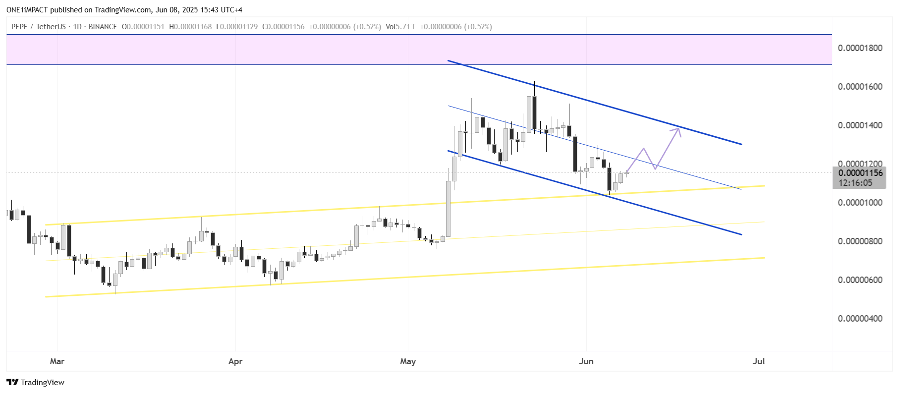 BINANCE:PEPEUSDT Chart Image by ONE1iMPACT