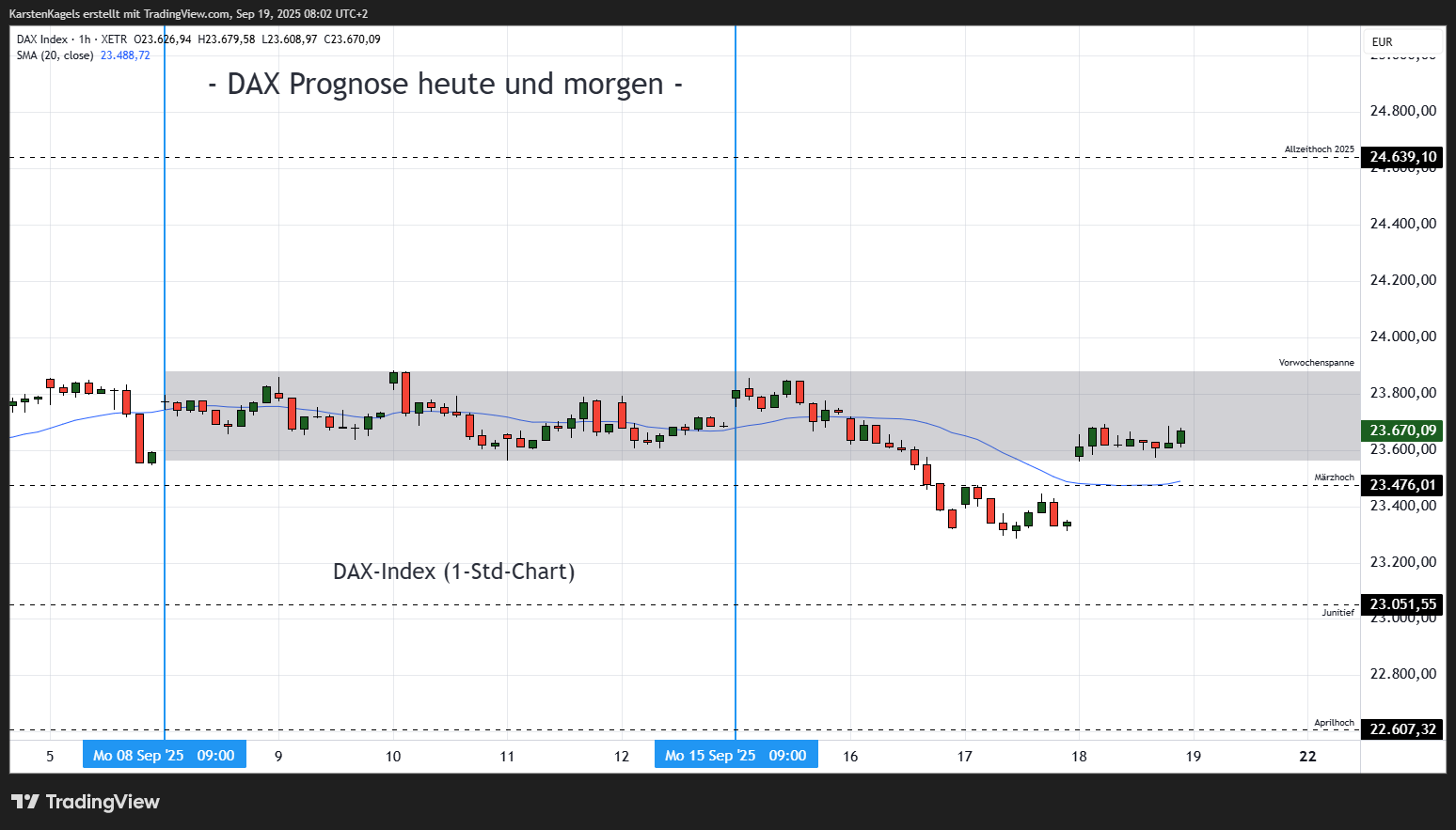 XETR_DLY:DAX Chart Image by KarstenKagels