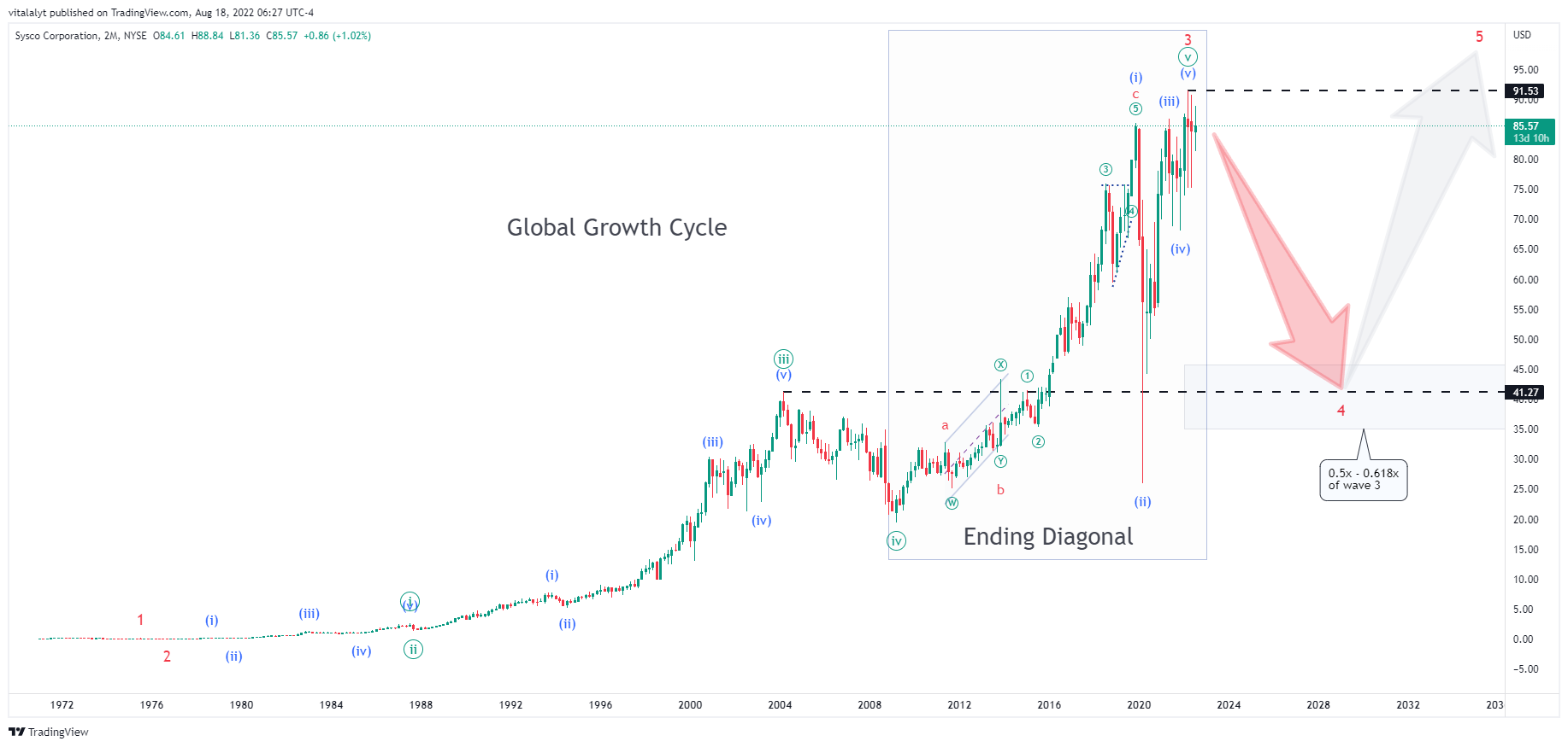 NYSE:SYY Chart Image by vitalalyt