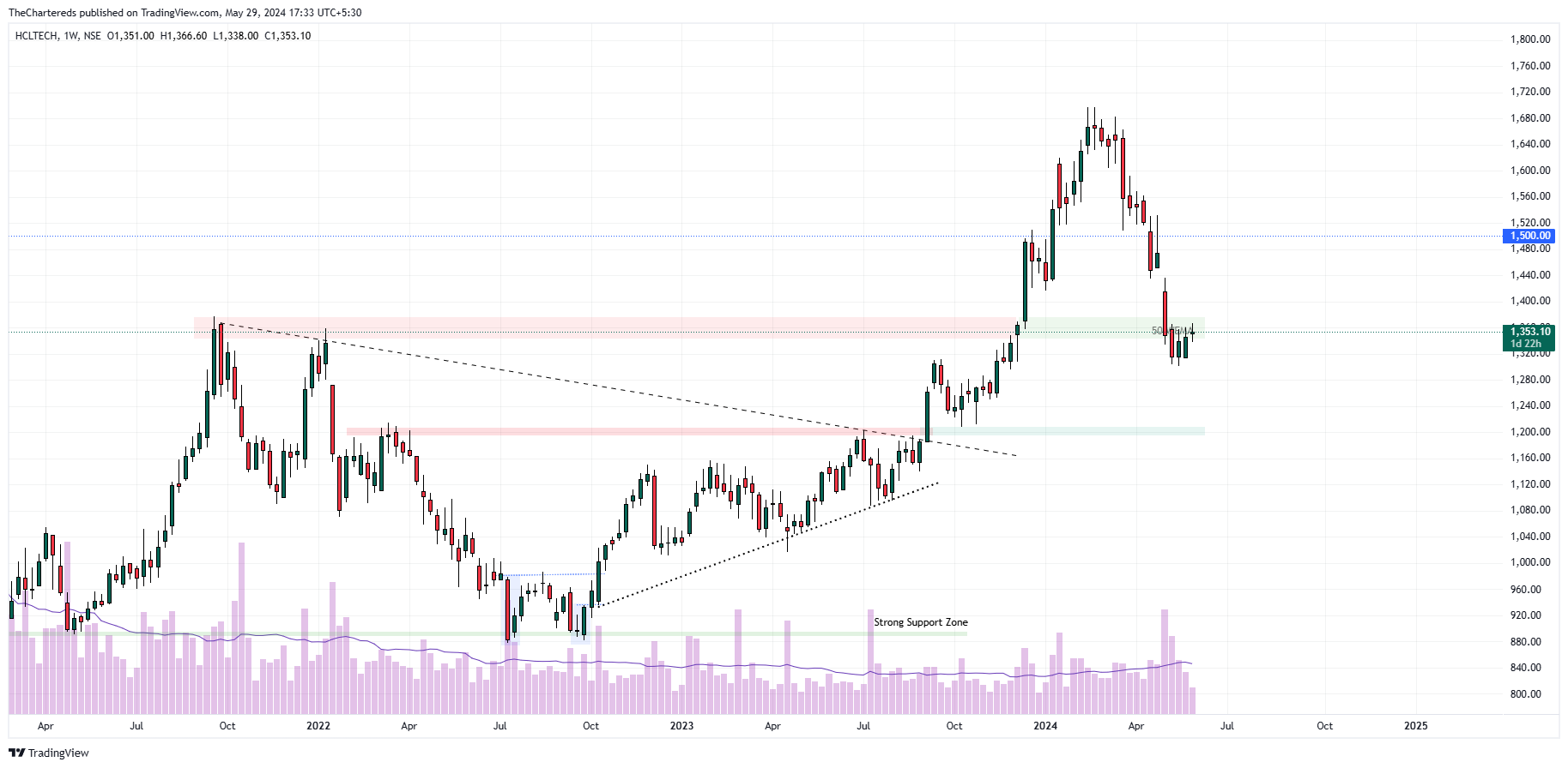 NSE:HCLTECH Image du graphique par TheChartereds